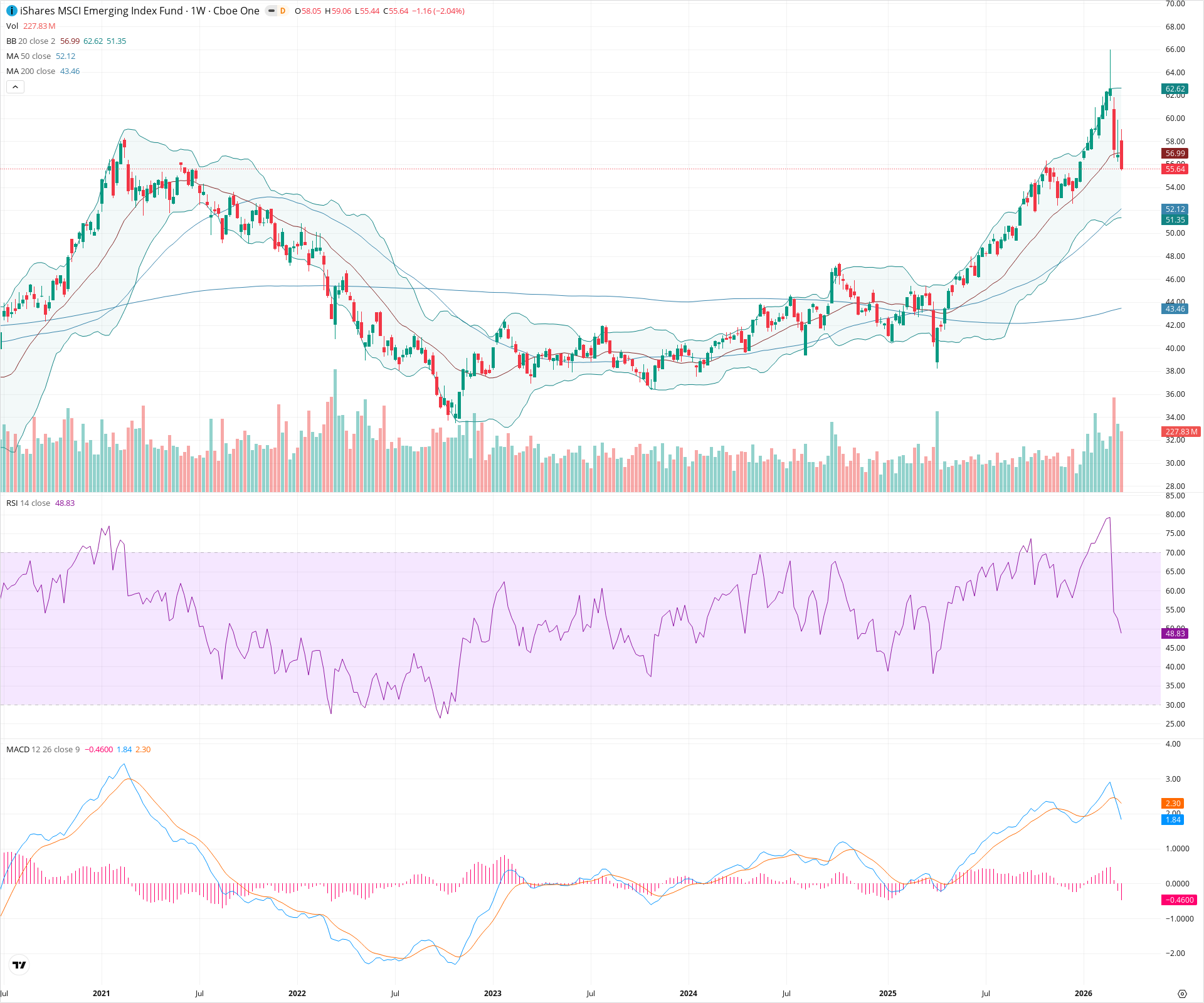 Weekly candlestick price chart for EEM as of 2026-03-21T09:09:27.264Z, showing 20-, 50-, and 200-period SMAs, Bollinger Bands, volume, MACD, RSI, and the current price line with top status bar.