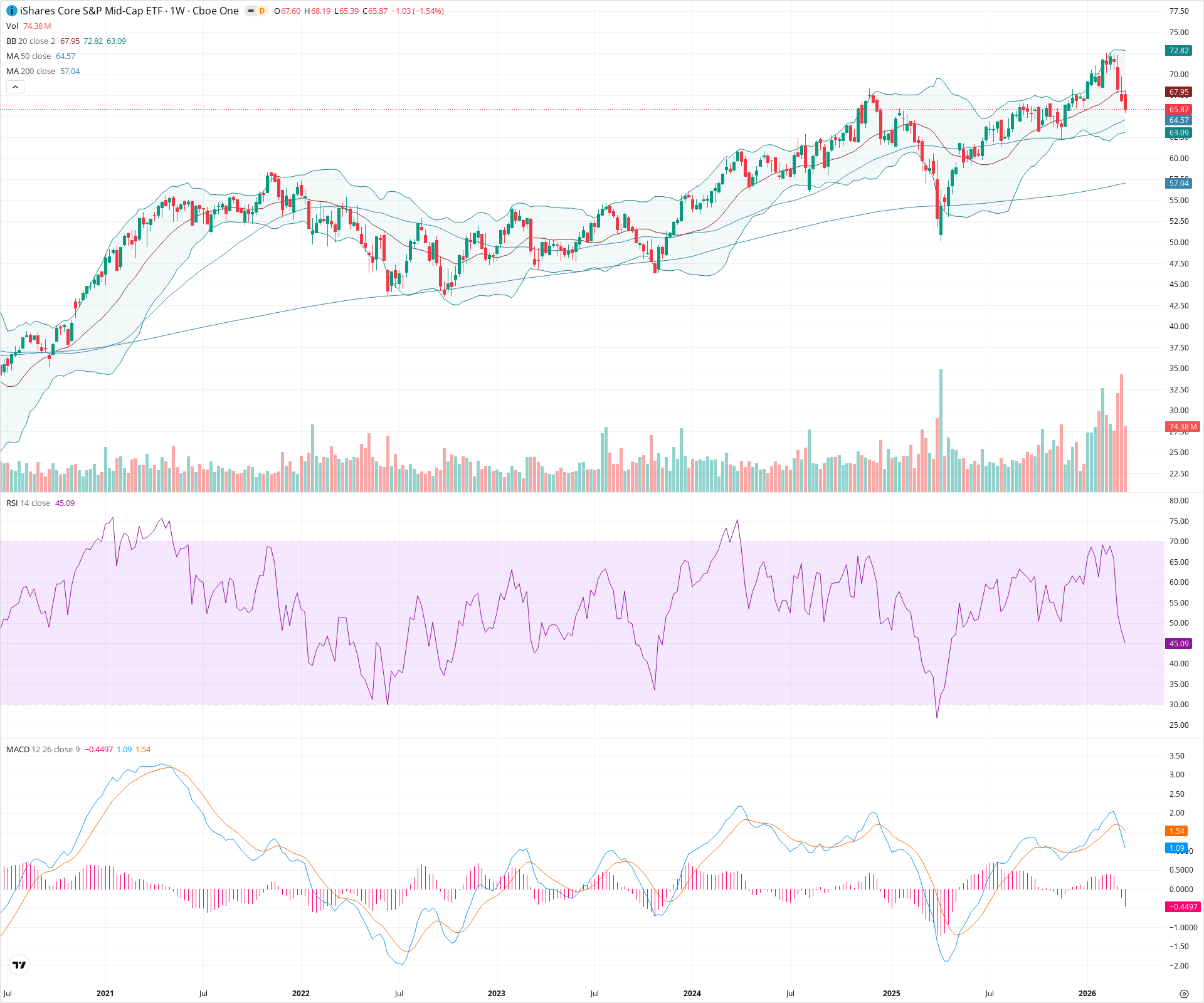Weekly candlestick price chart for IJH as of 2026-03-21T09:02:24.362Z, showing 20-, 50-, and 200-period SMAs, Bollinger Bands, volume, MACD, RSI, and the current price line with top status bar.