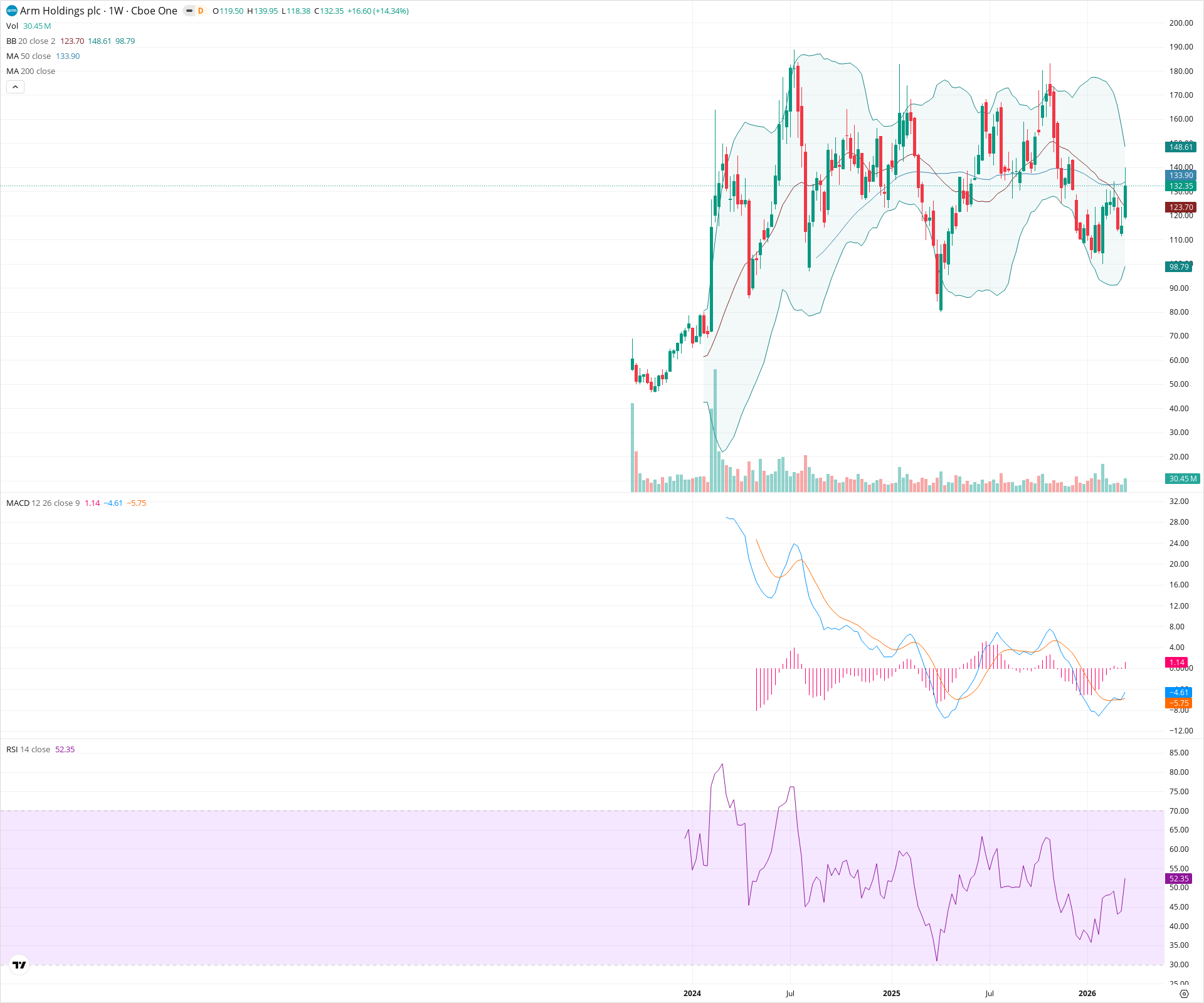 Weekly candlestick price chart for ARM as of 2026-03-21T09:06:59.062Z, showing 20-, 50-, and 200-period SMAs, Bollinger Bands, volume, MACD, RSI, and the current price line with top status bar.