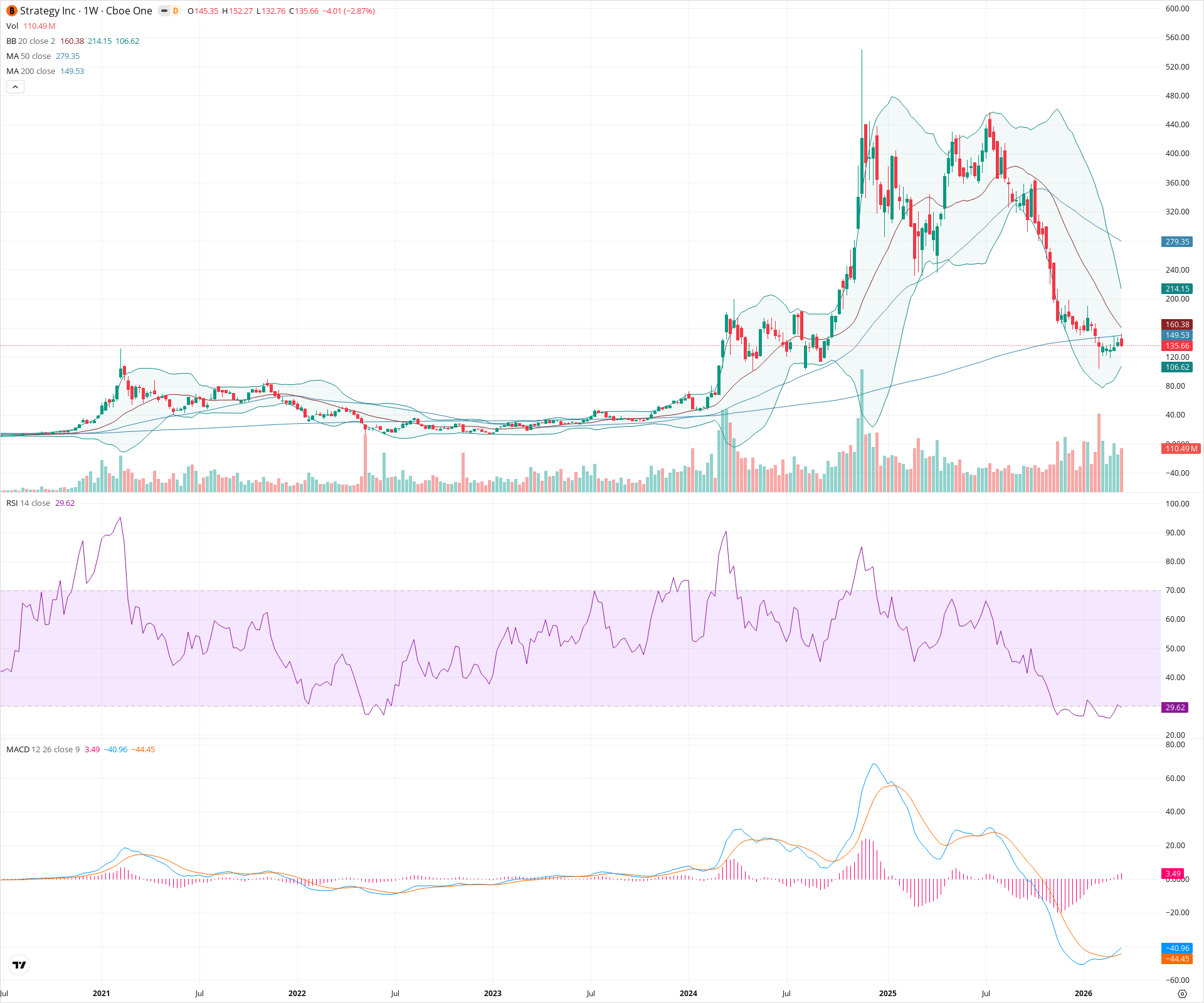 Weekly candlestick price chart for MSTR as of 2026-03-21T09:08:53.064Z, showing 20-, 50-, and 200-period SMAs, Bollinger Bands, volume, MACD, RSI, and the current price line with top status bar.