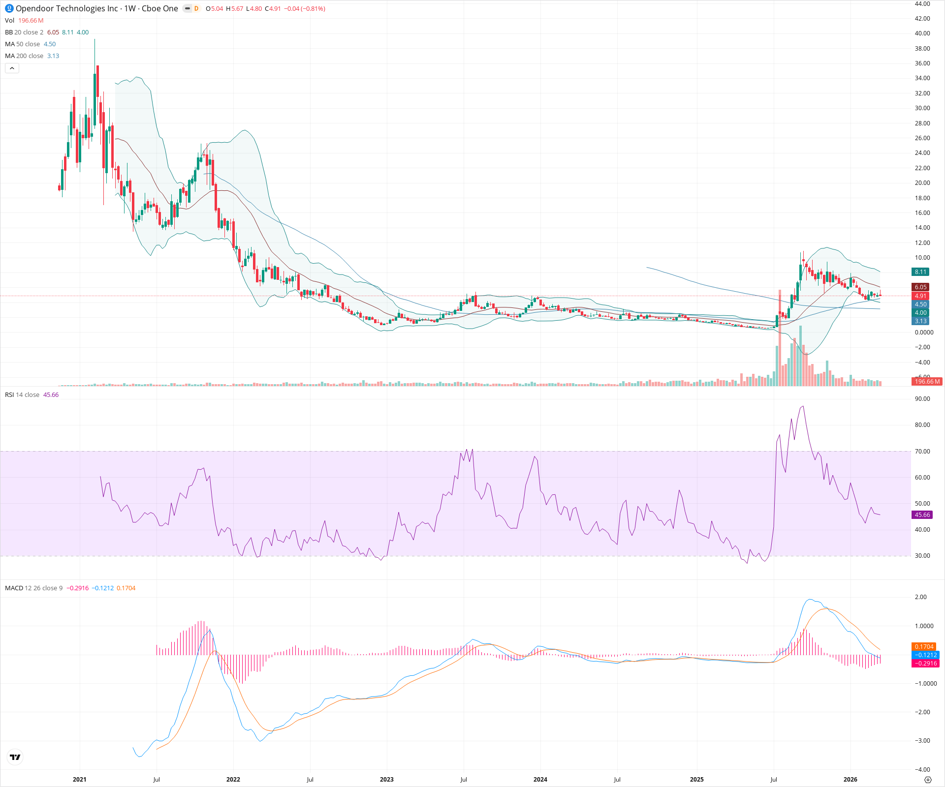 Weekly candlestick price chart for OPEN as of 2026-03-21T09:11:11.562Z, showing 20-, 50-, and 200-period SMAs, Bollinger Bands, volume, MACD, RSI, and the current price line with top status bar.
