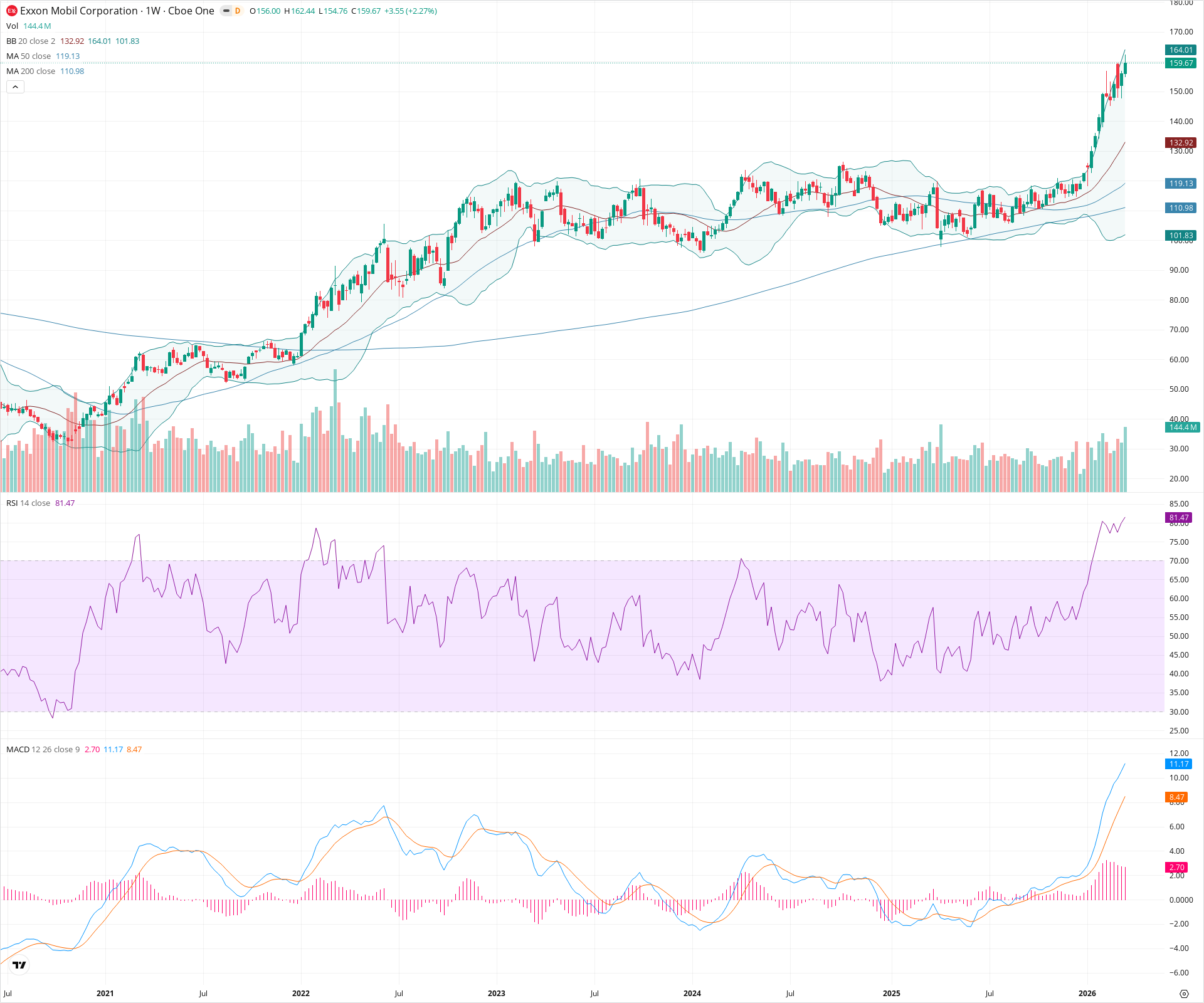 Weekly candlestick price chart for XOM as of 2026-03-21T09:04:27.862Z, showing 20-, 50-, and 200-period SMAs, Bollinger Bands, volume, MACD, RSI, and the current price line with top status bar.