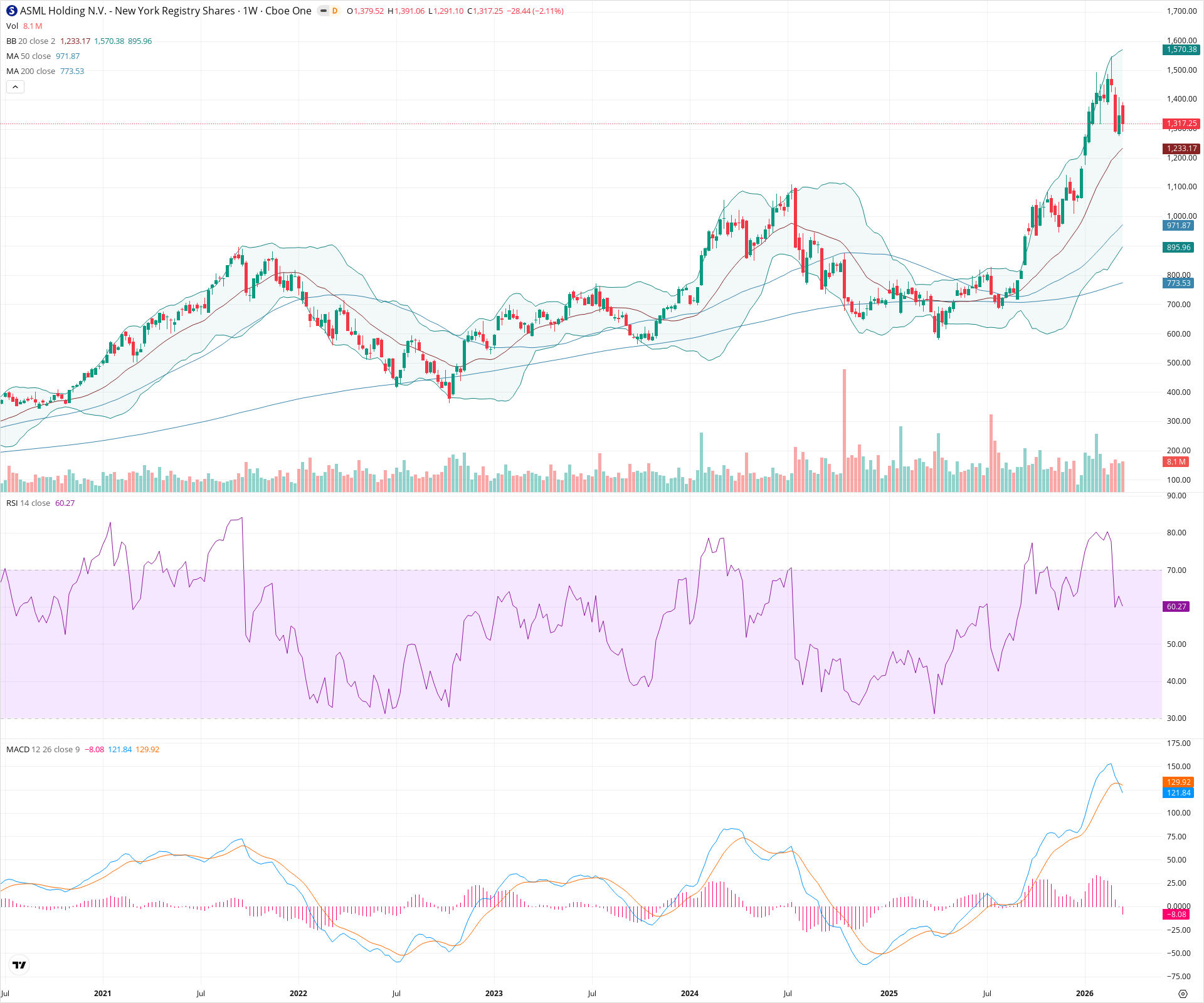 Weekly candlestick price chart for ASML as of 2026-03-21T09:05:03.163Z, showing 20-, 50-, and 200-period SMAs, Bollinger Bands, volume, MACD, RSI, and the current price line with top status bar.