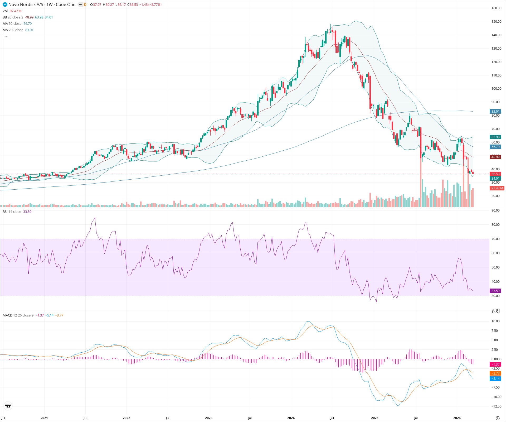 Weekly candlestick price chart for NVO as of 2026-03-21T09:06:16.262Z, showing 20-, 50-, and 200-period SMAs, Bollinger Bands, volume, MACD, RSI, and the current price line with top status bar.