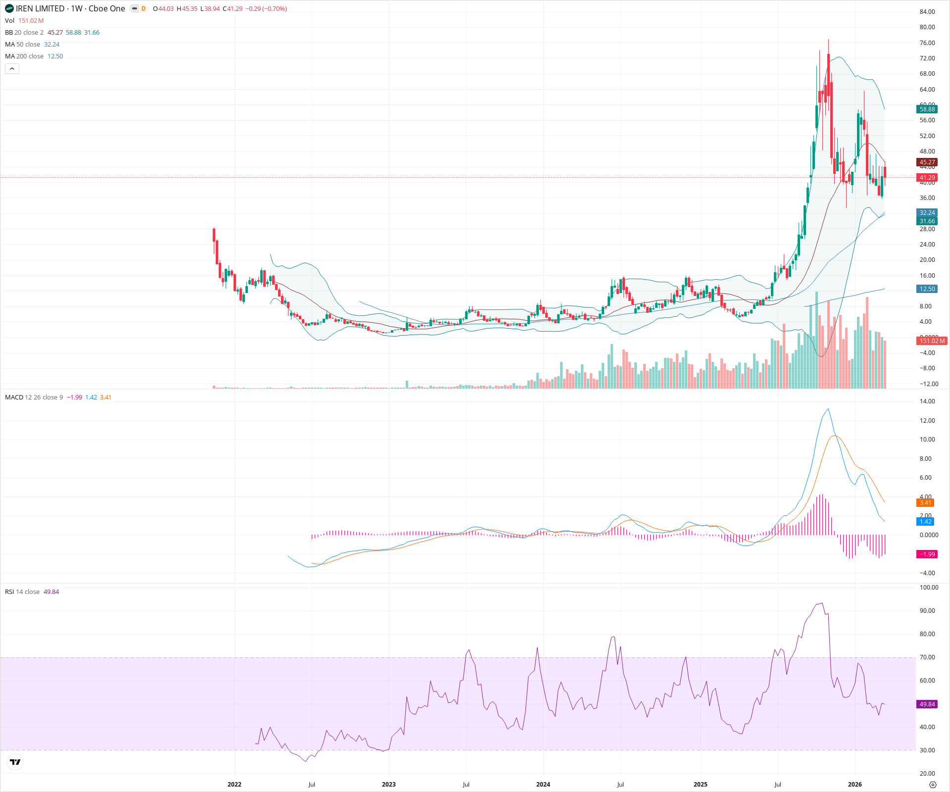 Weekly candlestick price chart for IREN as of 2026-03-21T09:10:11.662Z, showing 20-, 50-, and 200-period SMAs, Bollinger Bands, volume, MACD, RSI, and the current price line with top status bar.