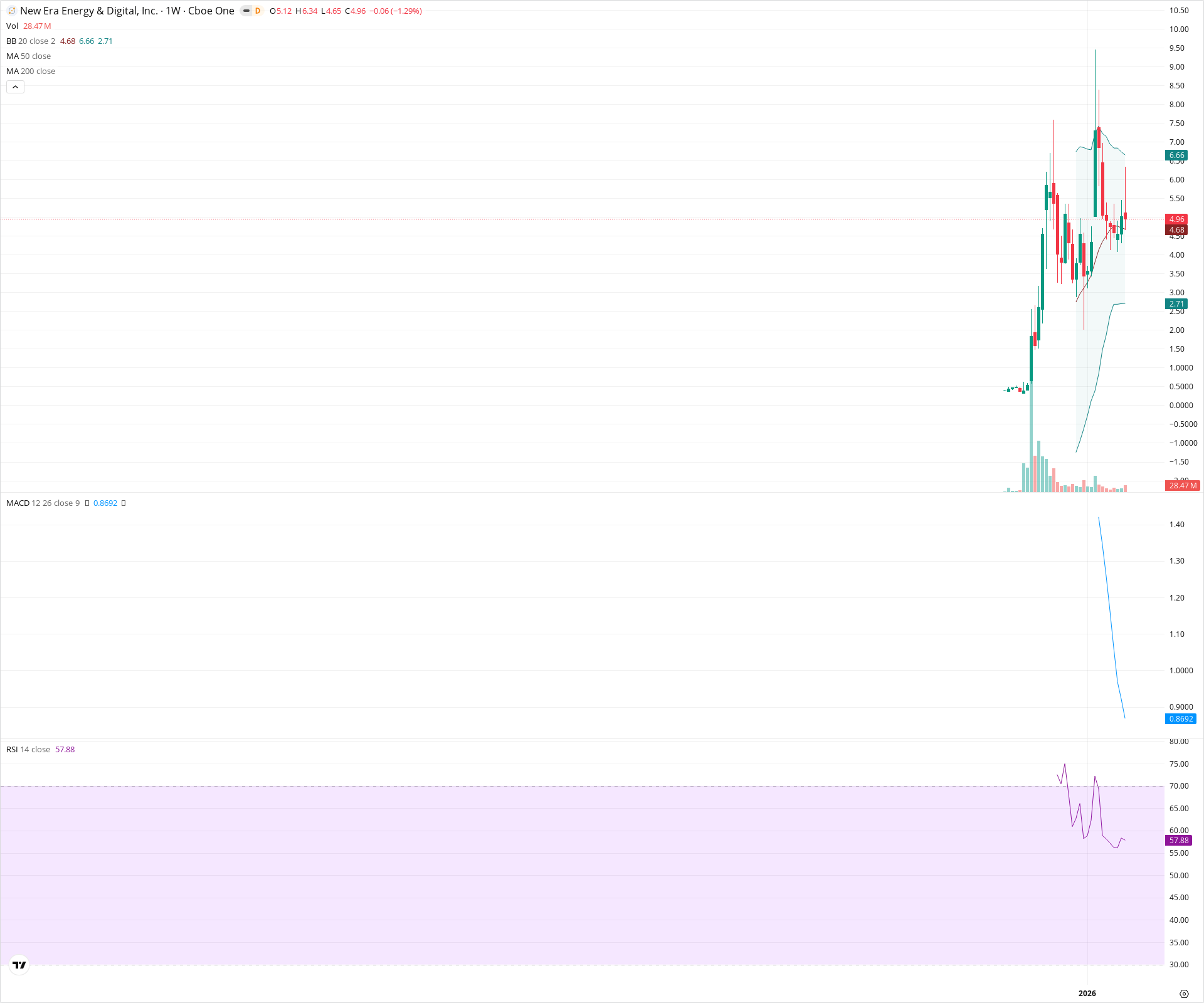 Weekly candlestick price chart for NUAI as of 2026-03-21T09:14:00.165Z, showing 20-, 50-, and 200-period SMAs, Bollinger Bands, volume, MACD, RSI, and the current price line with top status bar.