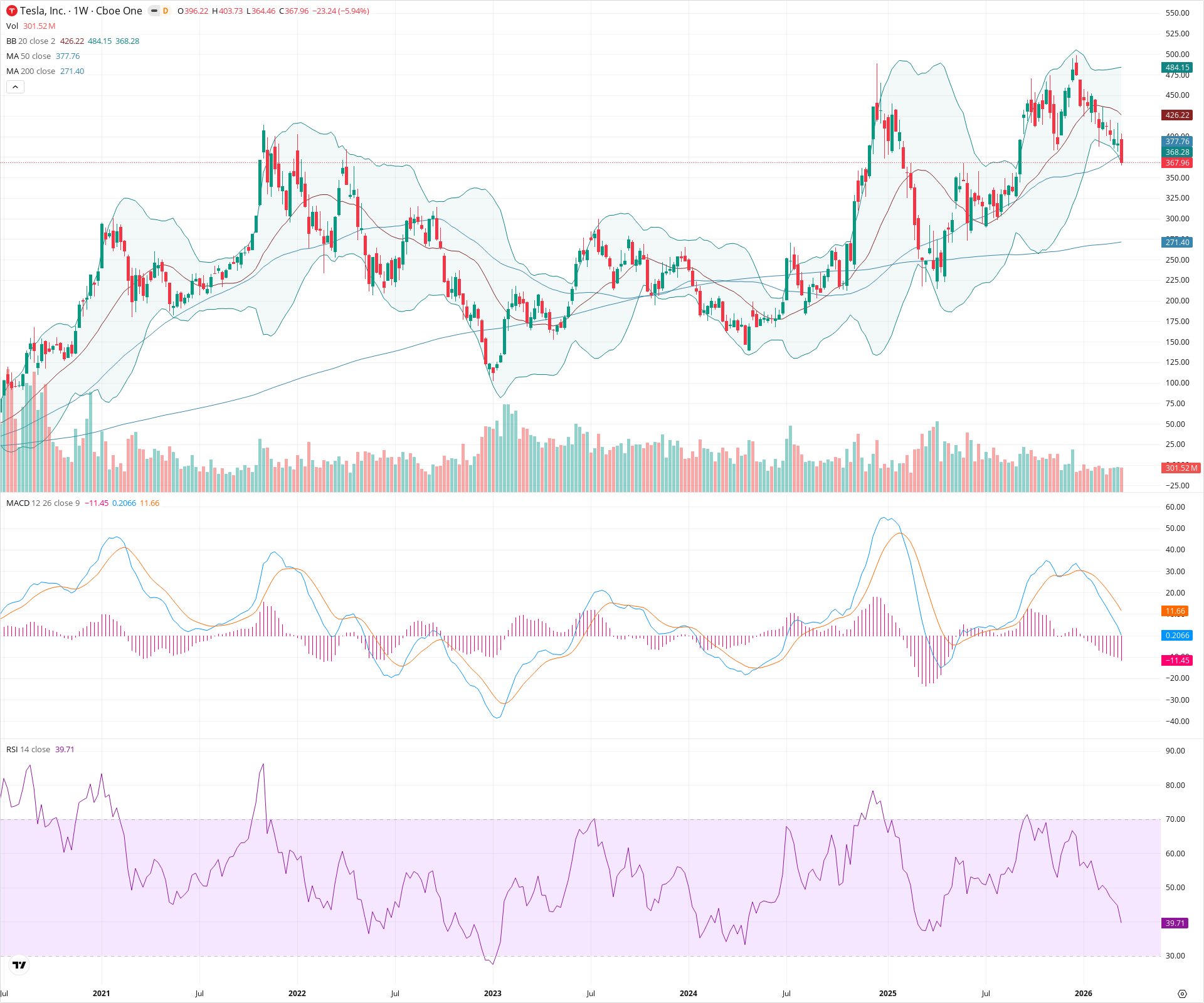 Weekly candlestick price chart for TSLA as of 2026-03-21T09:03:09.062Z, showing 20-, 50-, and 200-period SMAs, Bollinger Bands, volume, MACD, RSI, and the current price line with top status bar.