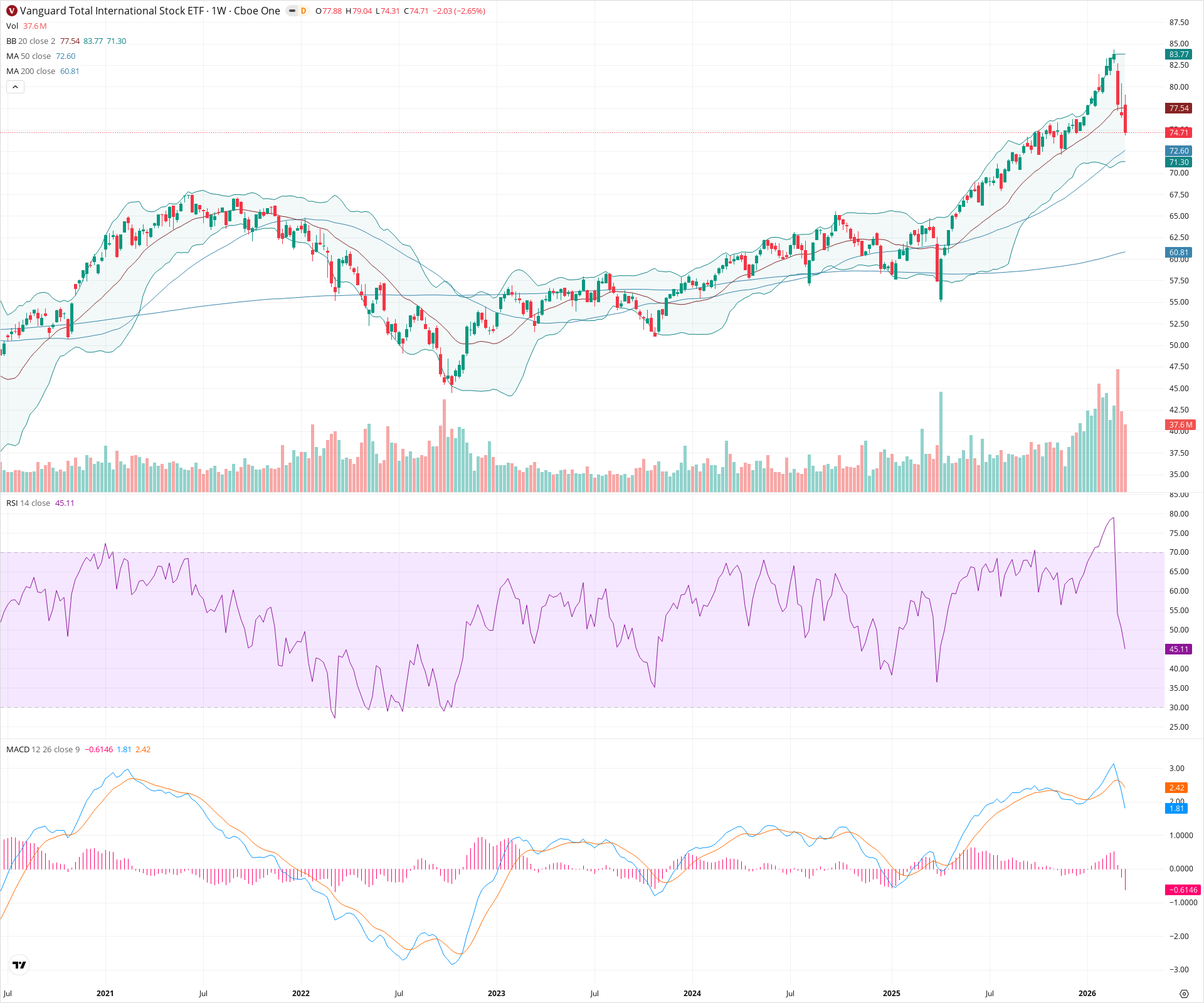 Weekly candlestick price chart for VXUS as of 2026-03-21T09:01:43.562Z, showing 20-, 50-, and 200-period SMAs, Bollinger Bands, volume, MACD, RSI, and the current price line with top status bar.