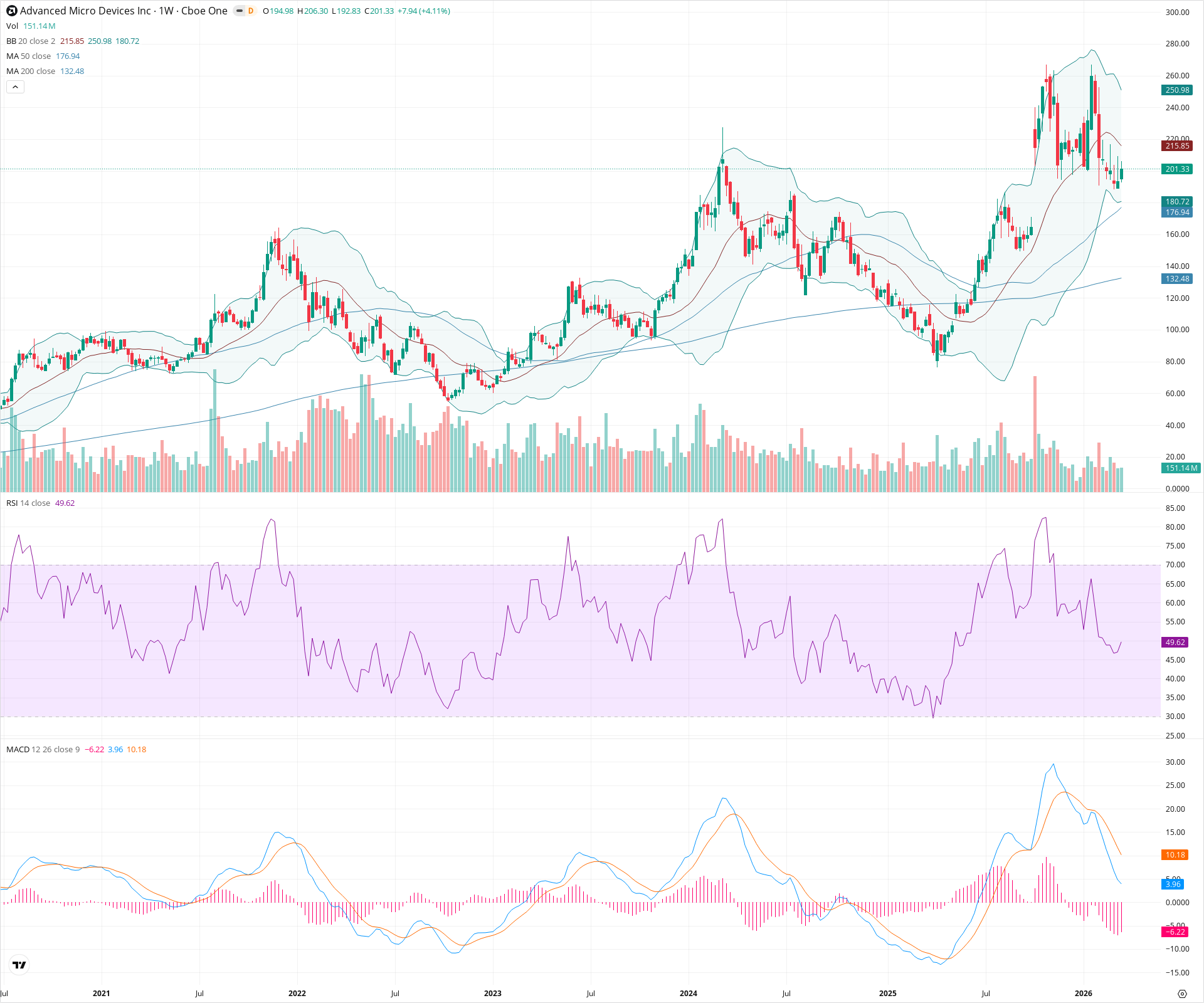 Weekly candlestick price chart for AMD as of 2026-03-21T09:05:27.467Z, showing 20-, 50-, and 200-period SMAs, Bollinger Bands, volume, MACD, RSI, and the current price line with top status bar.