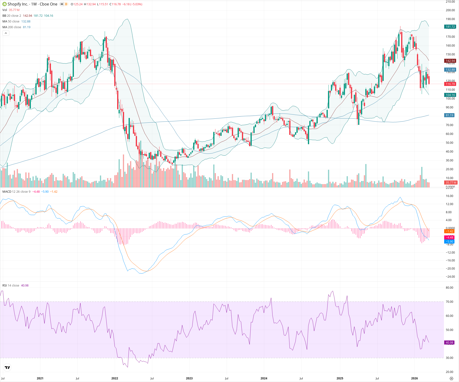 Weekly candlestick price chart for SHOP as of 2026-03-21T09:06:37.463Z, showing 20-, 50-, and 200-period SMAs, Bollinger Bands, volume, MACD, RSI, and the current price line with top status bar.
