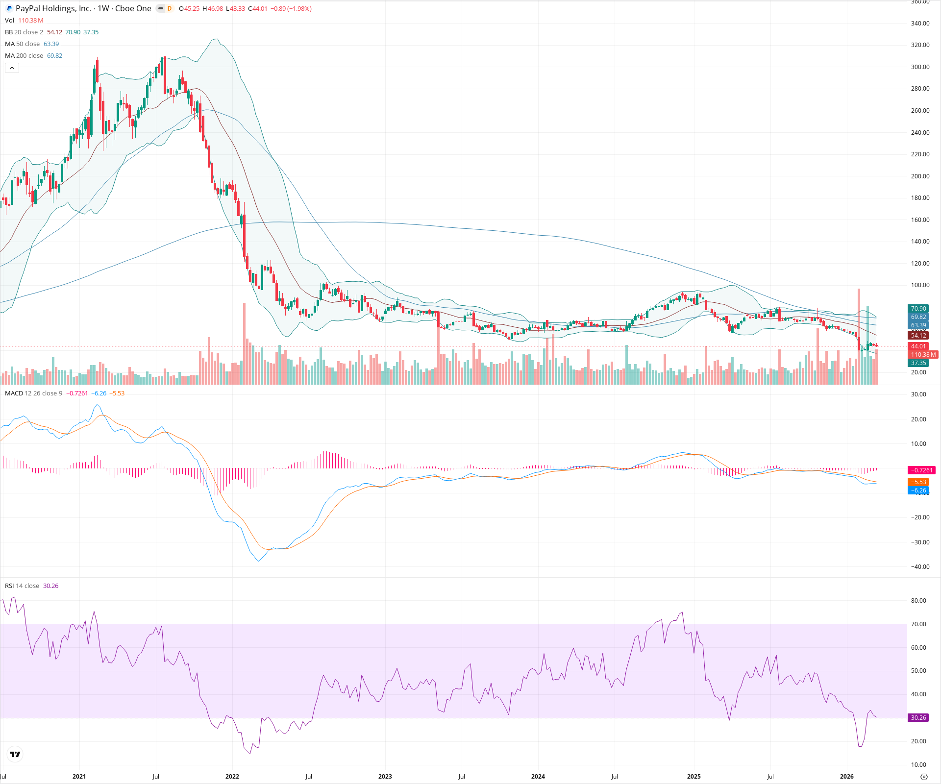 Weekly candlestick price chart for PYPL as of 2026-03-21T09:08:28.862Z, showing 20-, 50-, and 200-period SMAs, Bollinger Bands, volume, MACD, RSI, and the current price line with top status bar.