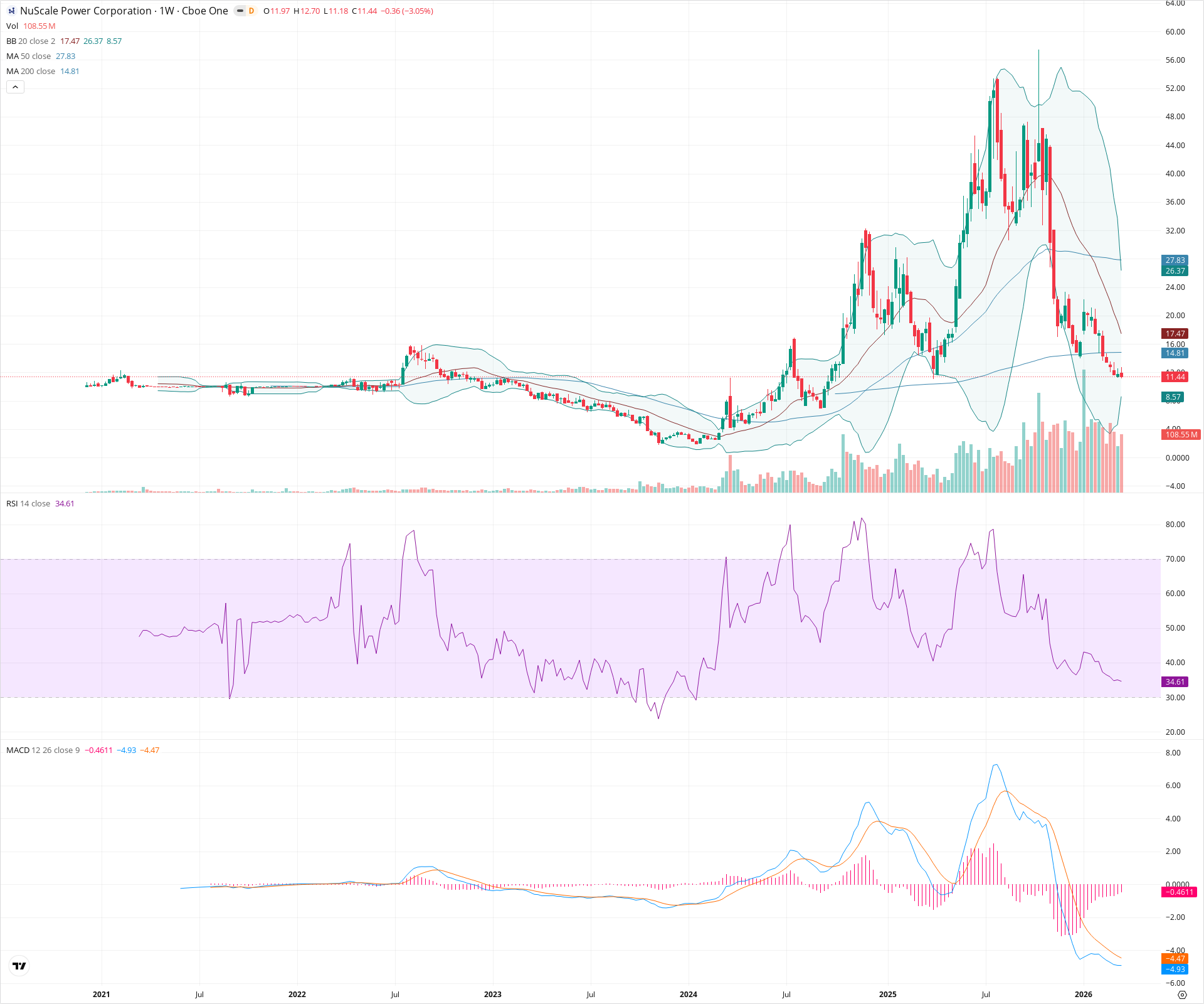 Weekly candlestick price chart for SMR as of 2026-03-21T09:12:41.262Z, showing 20-, 50-, and 200-period SMAs, Bollinger Bands, volume, MACD, RSI, and the current price line with top status bar.