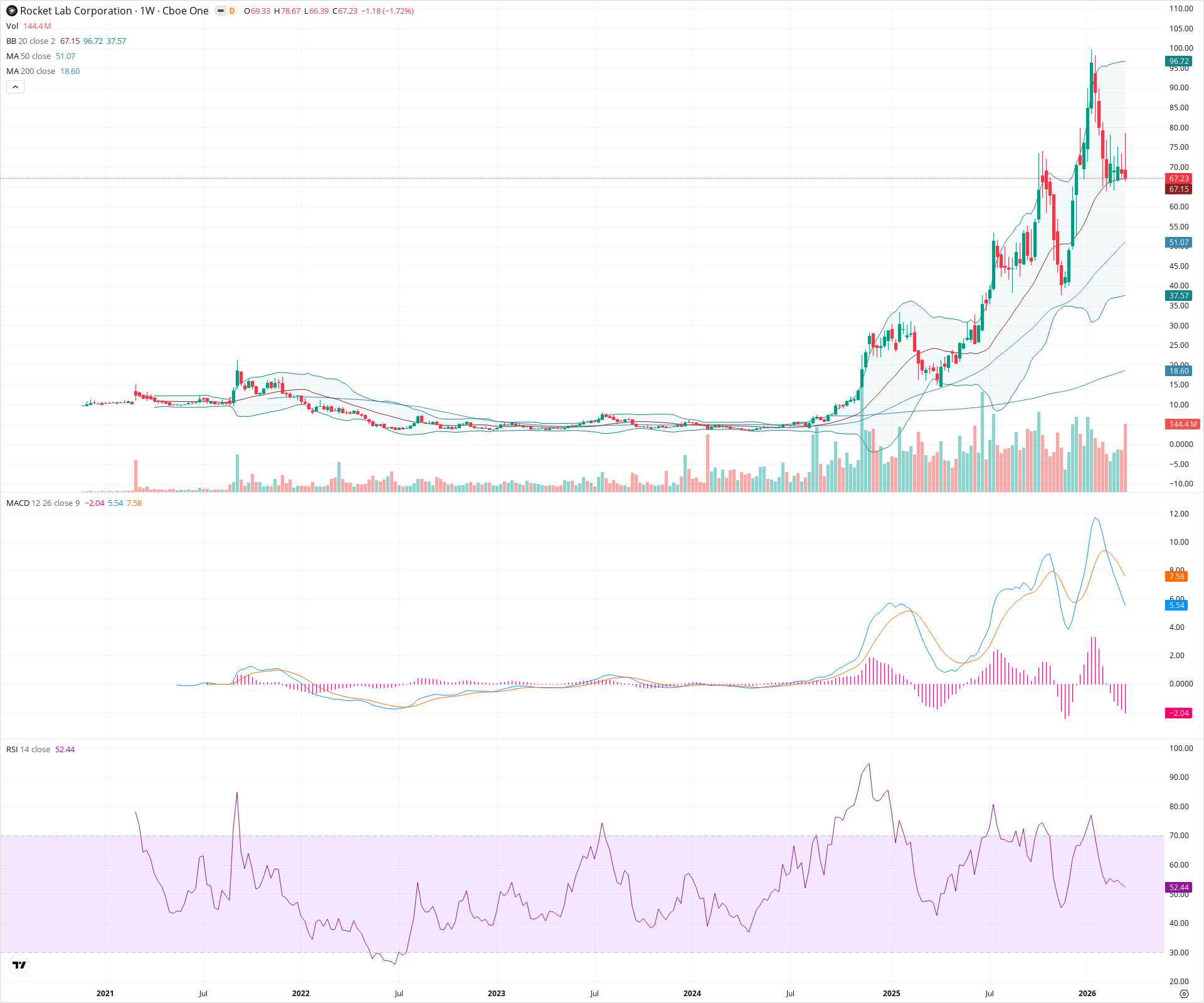 Weekly candlestick price chart for RKLB as of 2026-03-21T09:08:38.164Z, showing 20-, 50-, and 200-period SMAs, Bollinger Bands, volume, MACD, RSI, and the current price line with top status bar.