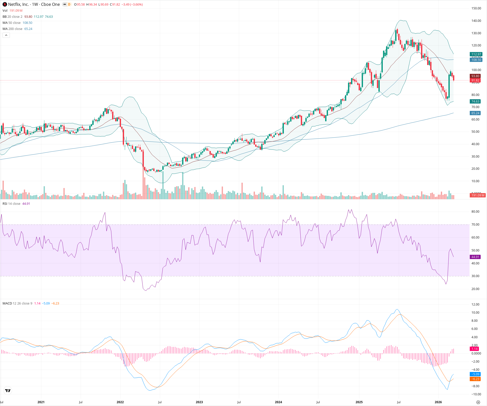 Weekly candlestick price chart for NFLX as of 2026-03-21T09:04:32.663Z, showing 20-, 50-, and 200-period SMAs, Bollinger Bands, volume, MACD, RSI, and the current price line with top status bar.