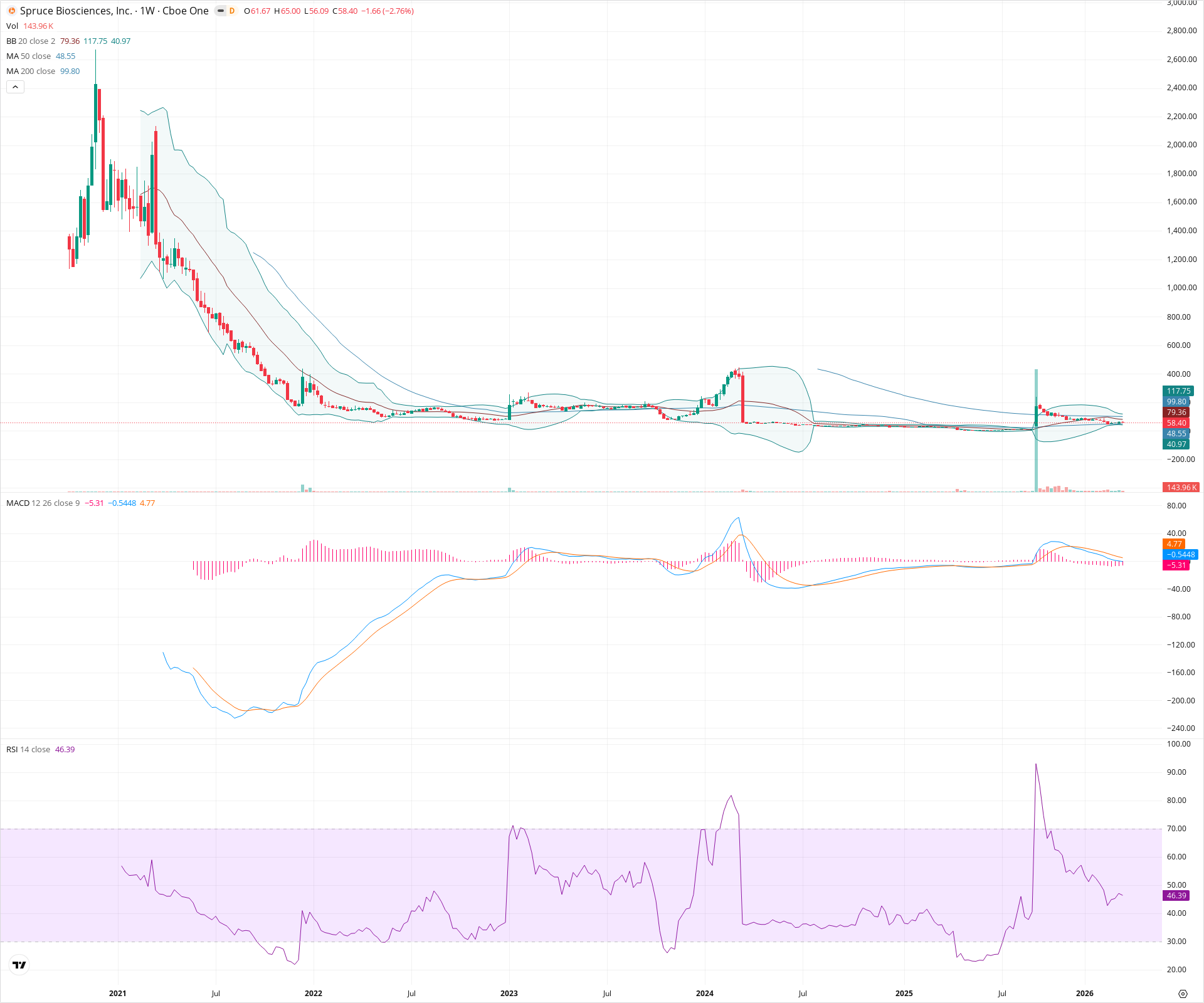 Weekly candlestick price chart for SPRB as of 2026-03-21T09:14:31.763Z, showing 20-, 50-, and 200-period SMAs, Bollinger Bands, volume, MACD, RSI, and the current price line with top status bar.