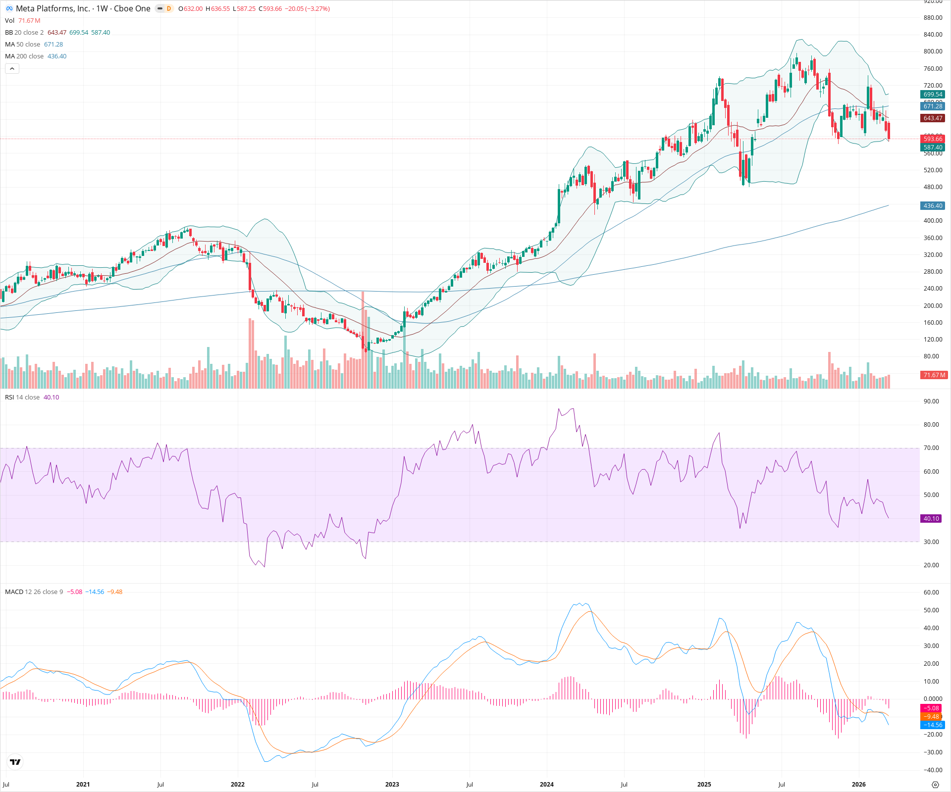 Weekly candlestick price chart for META as of 2026-03-21T09:02:49.364Z, showing 20-, 50-, and 200-period SMAs, Bollinger Bands, volume, MACD, RSI, and the current price line with top status bar.