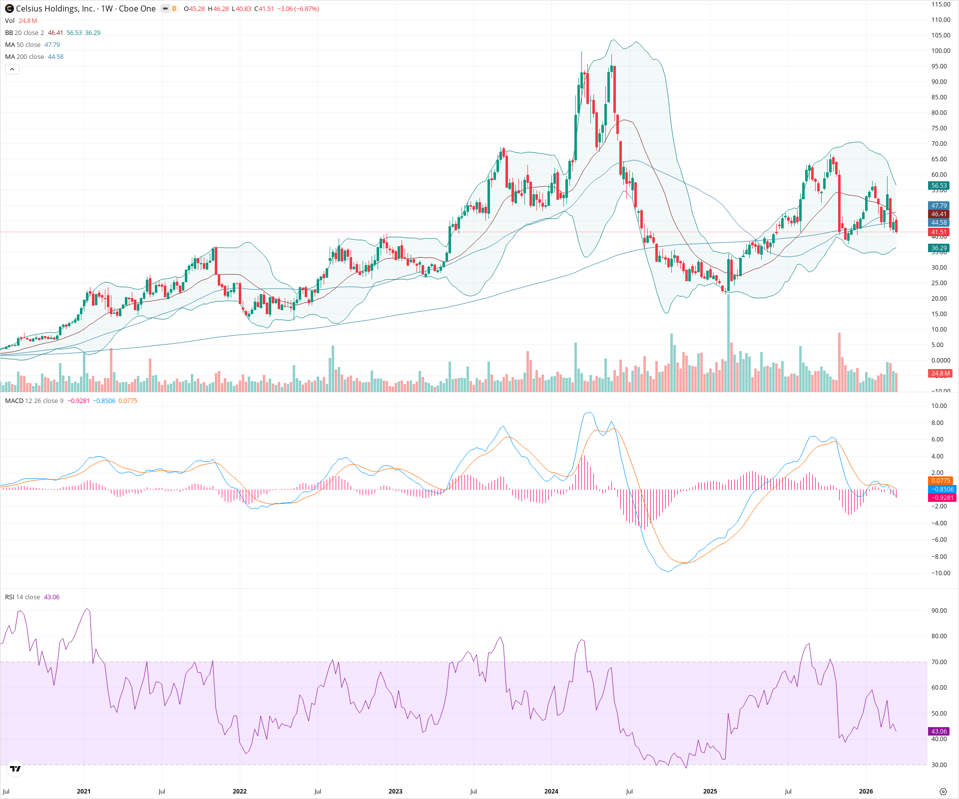 Weekly candlestick price chart for CELH as of 2026-03-21T09:10:32.863Z, showing 20-, 50-, and 200-period SMAs, Bollinger Bands, volume, MACD, RSI, and the current price line with top status bar.