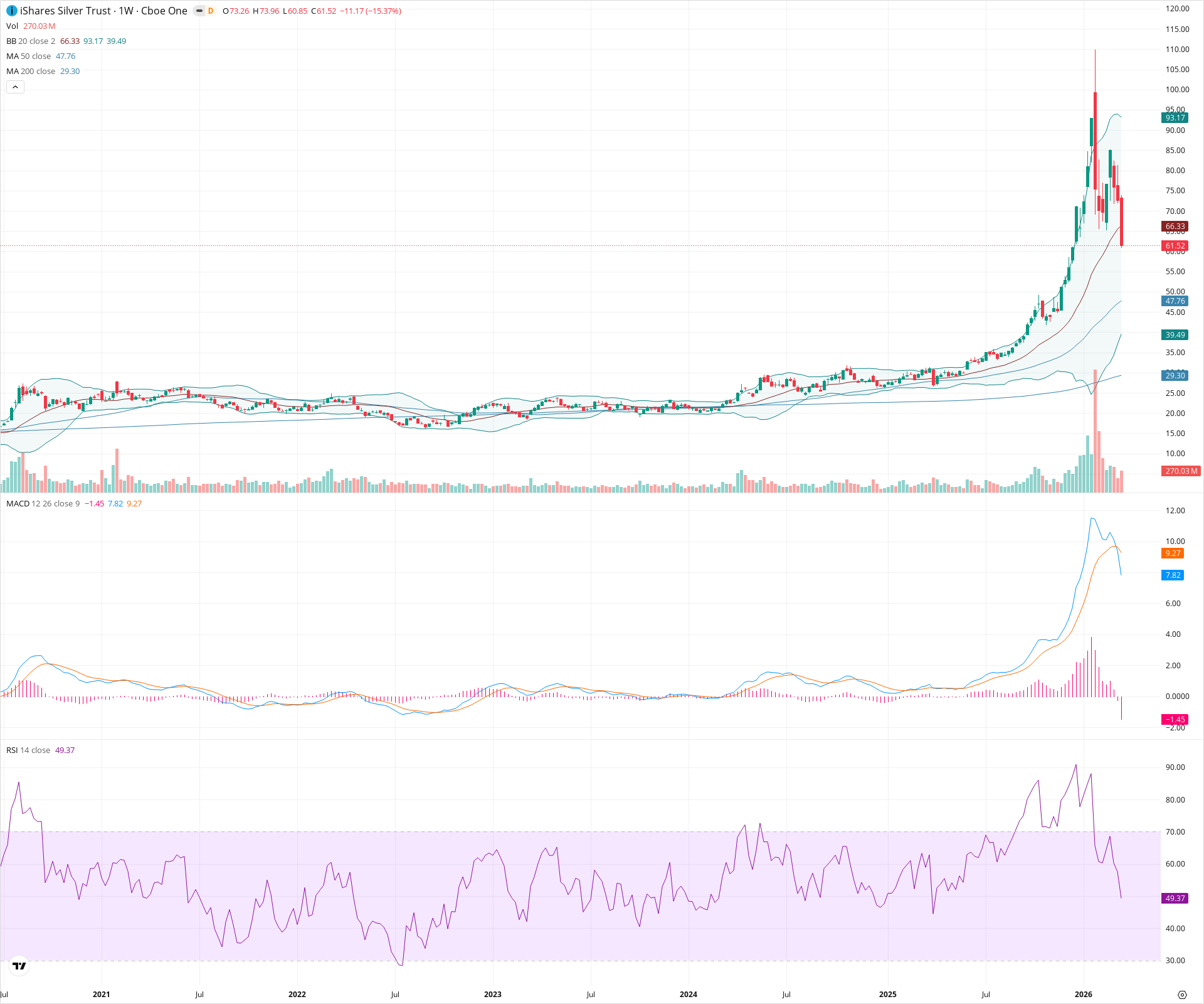 Weekly candlestick price chart for SLV as of 2026-03-21T09:10:02.963Z, showing 20-, 50-, and 200-period SMAs, Bollinger Bands, volume, MACD, RSI, and the current price line with top status bar.