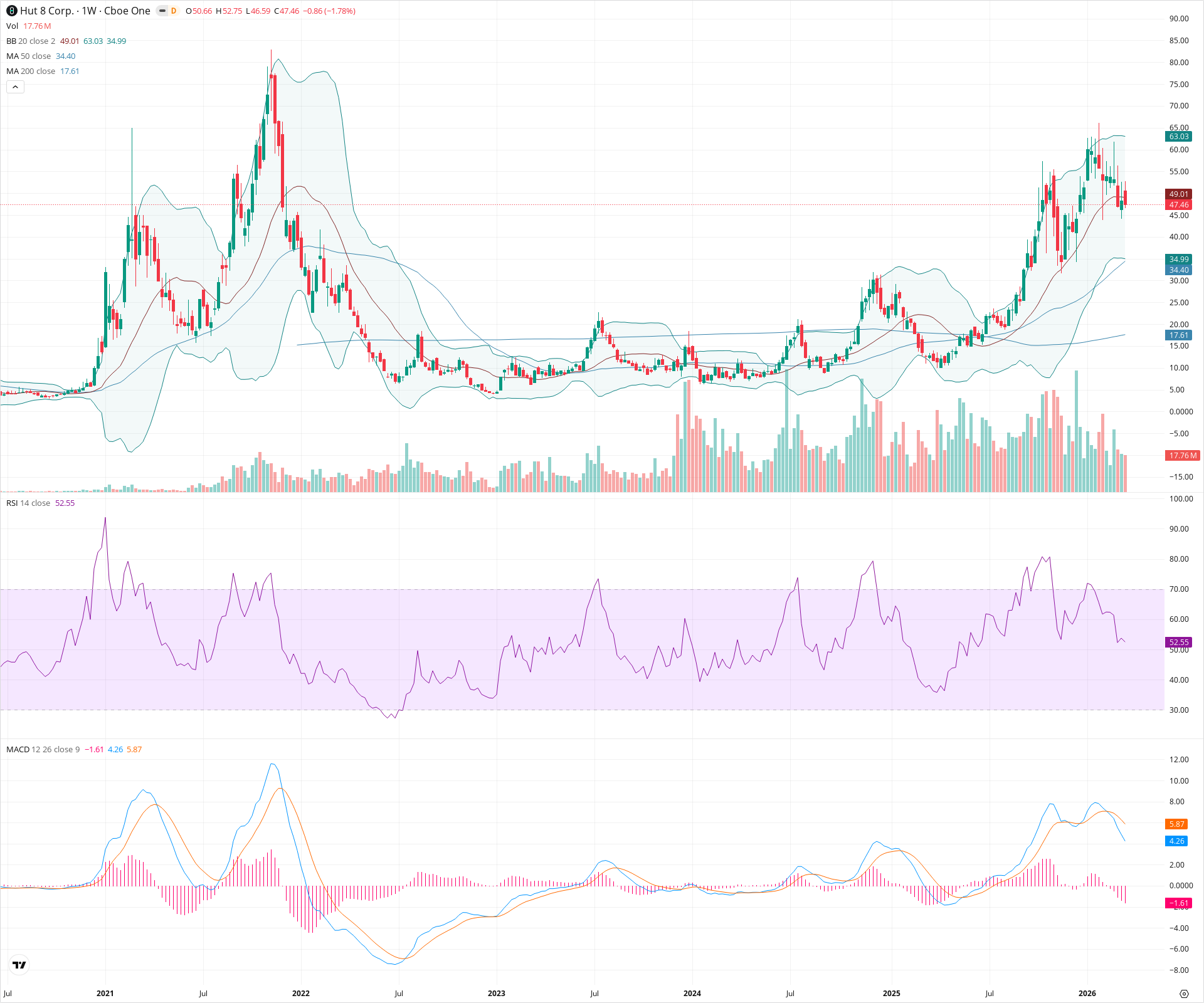 Weekly candlestick price chart for HUT as of 2026-03-21T09:11:25.962Z, showing 20-, 50-, and 200-period SMAs, Bollinger Bands, volume, MACD, RSI, and the current price line with top status bar.