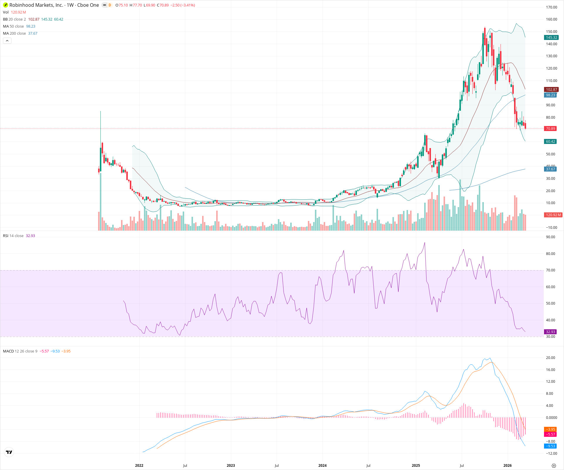 Weekly candlestick price chart for HOOD as of 2026-03-21T09:06:57.964Z, showing 20-, 50-, and 200-period SMAs, Bollinger Bands, volume, MACD, RSI, and the current price line with top status bar.