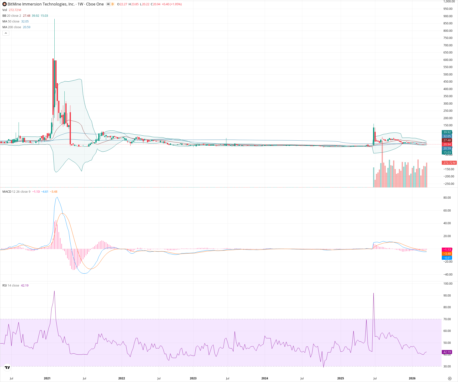 Weekly candlestick price chart for BMNR as of 2026-03-21T09:14:09.163Z, showing 20-, 50-, and 200-period SMAs, Bollinger Bands, volume, MACD, RSI, and the current price line with top status bar.