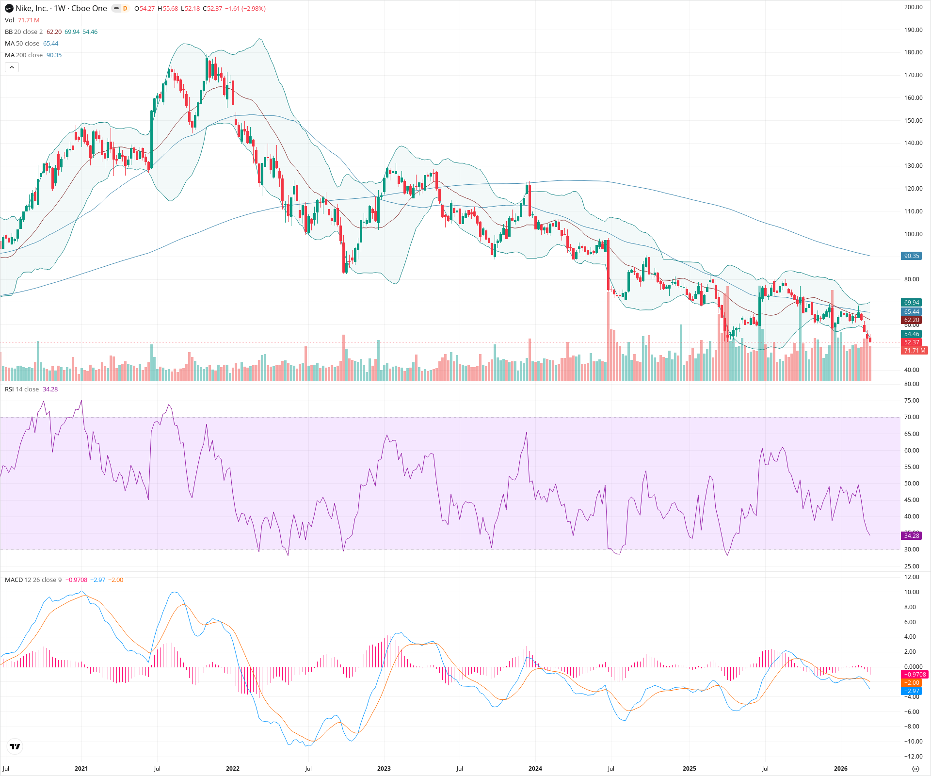 Weekly candlestick price chart for NKE as of 2026-03-21T09:07:27.864Z, showing 20-, 50-, and 200-period SMAs, Bollinger Bands, volume, MACD, RSI, and the current price line with top status bar.