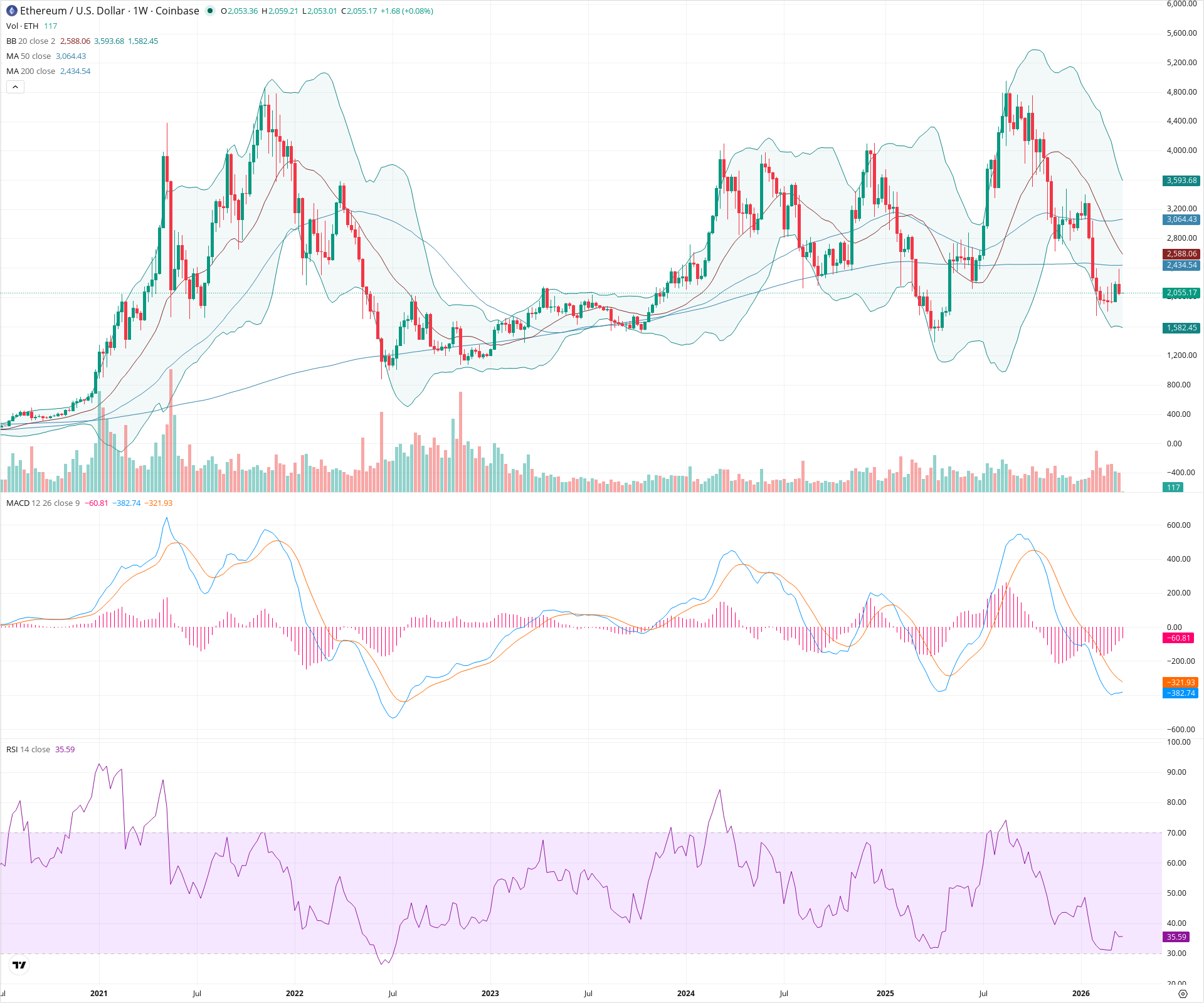 Weekly candlestick price chart for ETH as of 2026-03-23T00:01:26.666Z, showing 20-, 50-, and 200-period SMAs, Bollinger Bands, volume, MACD, RSI, and the current price line with top status bar.