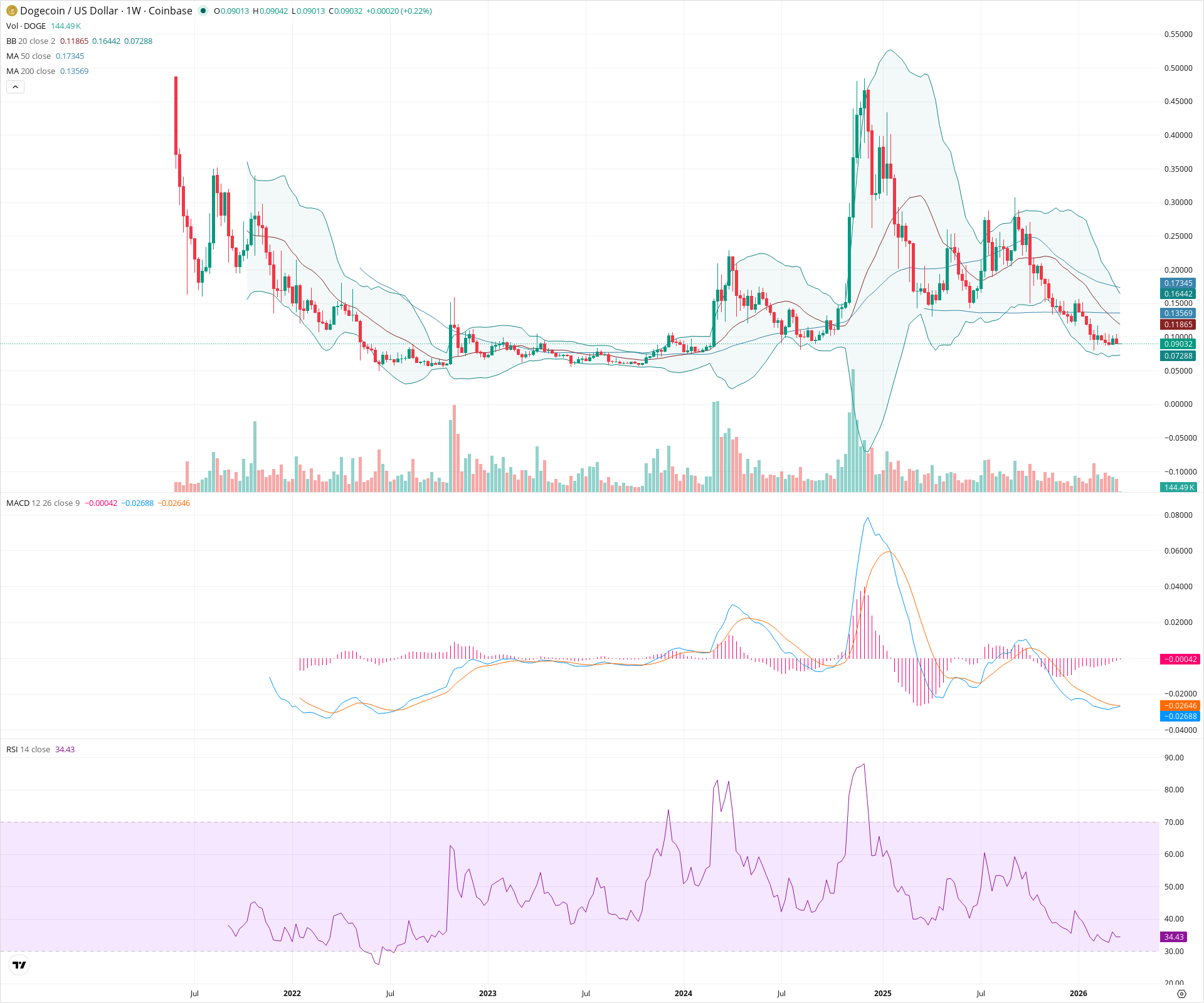 Weekly candlestick price chart for DOGE as of 2026-03-23T00:01:30.117Z, showing 20-, 50-, and 200-period SMAs, Bollinger Bands, volume, MACD, RSI, and the current price line with top status bar.