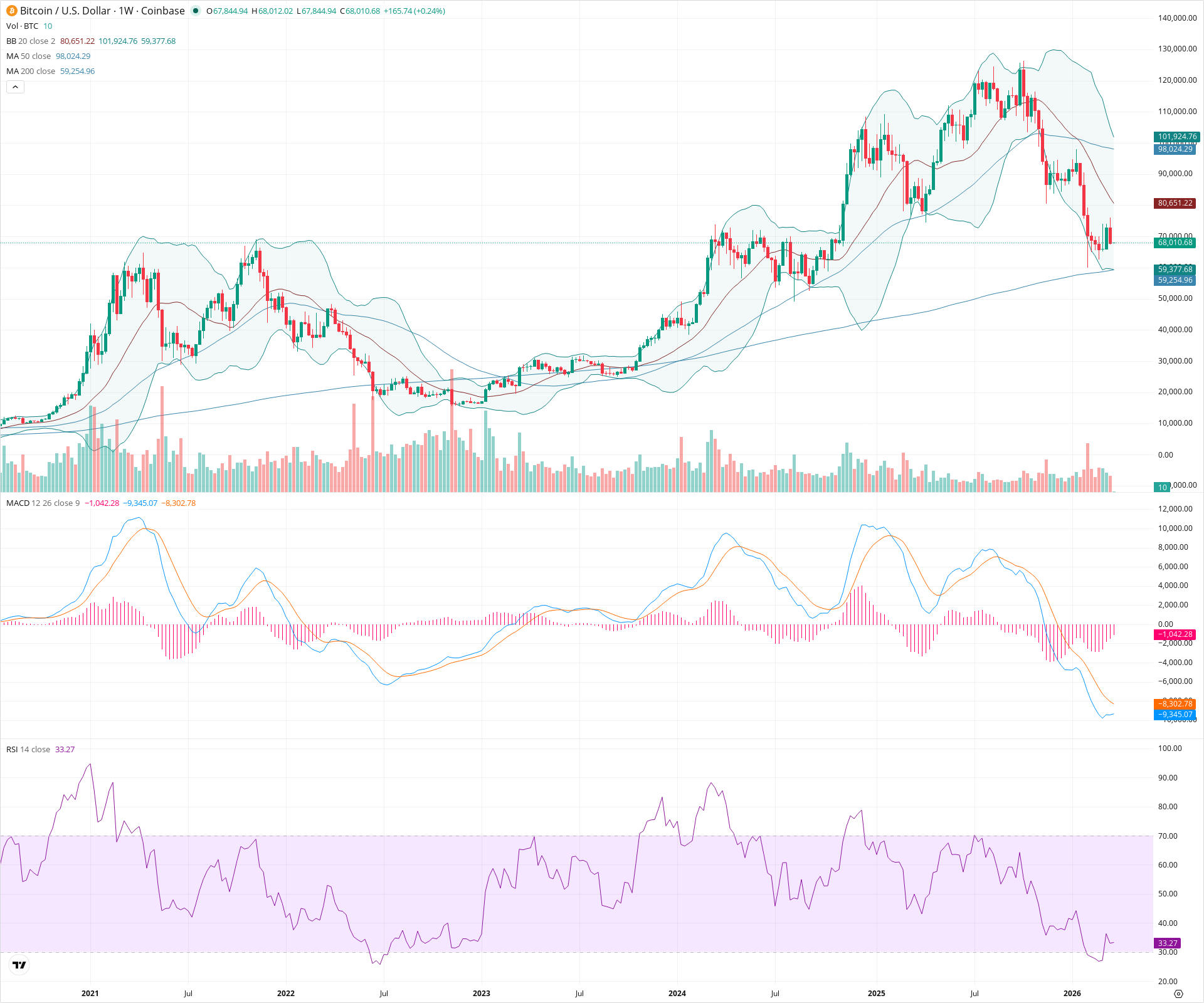 Weekly candlestick price chart for BTC as of 2026-03-23T00:00:50.965Z, showing 20-, 50-, and 200-period SMAs, Bollinger Bands, volume, MACD, RSI, and the current price line with top status bar.