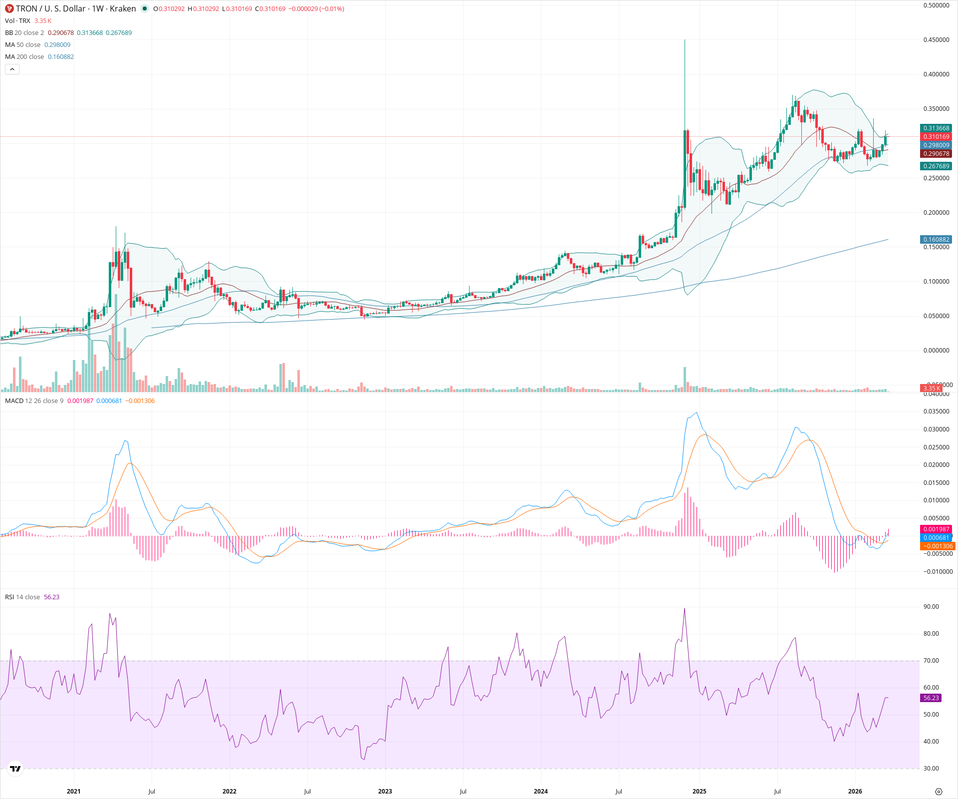 Weekly candlestick price chart for TRX as of 2026-03-23T00:01:33.274Z, showing 20-, 50-, and 200-period SMAs, Bollinger Bands, volume, MACD, RSI, and the current price line with top status bar.