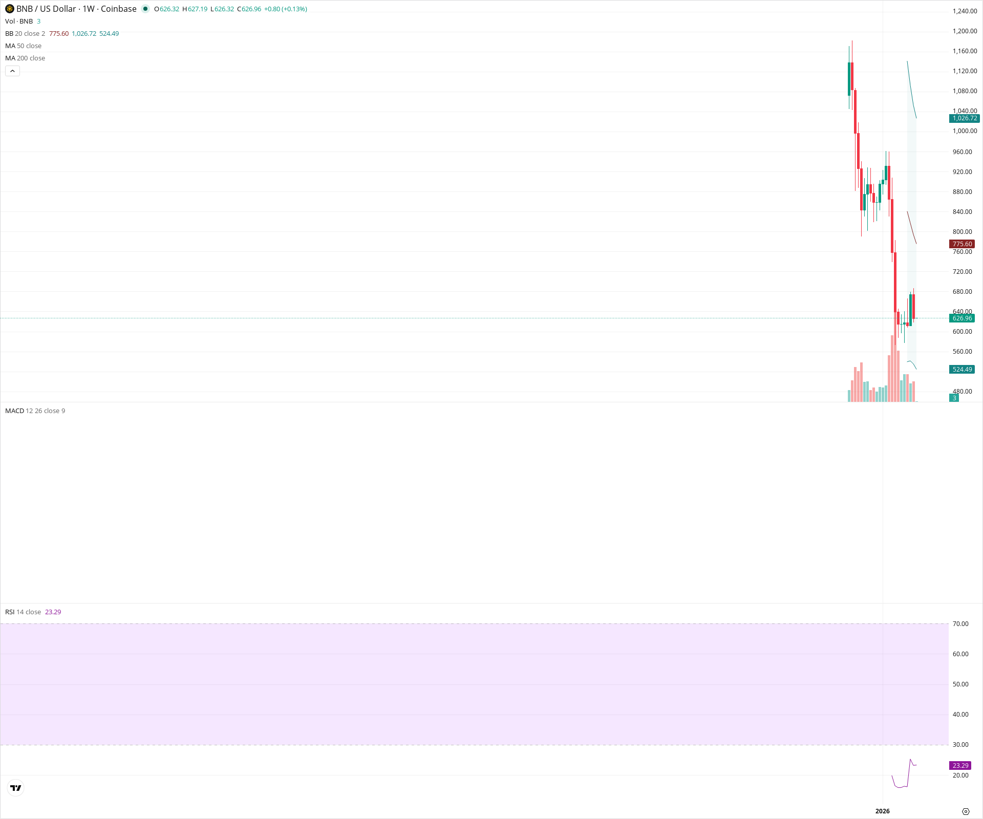 Weekly candlestick price chart for BNB as of 2026-03-23T00:01:31.050Z, showing 20-, 50-, and 200-period SMAs, Bollinger Bands, volume, MACD, RSI, and the current price line with top status bar.