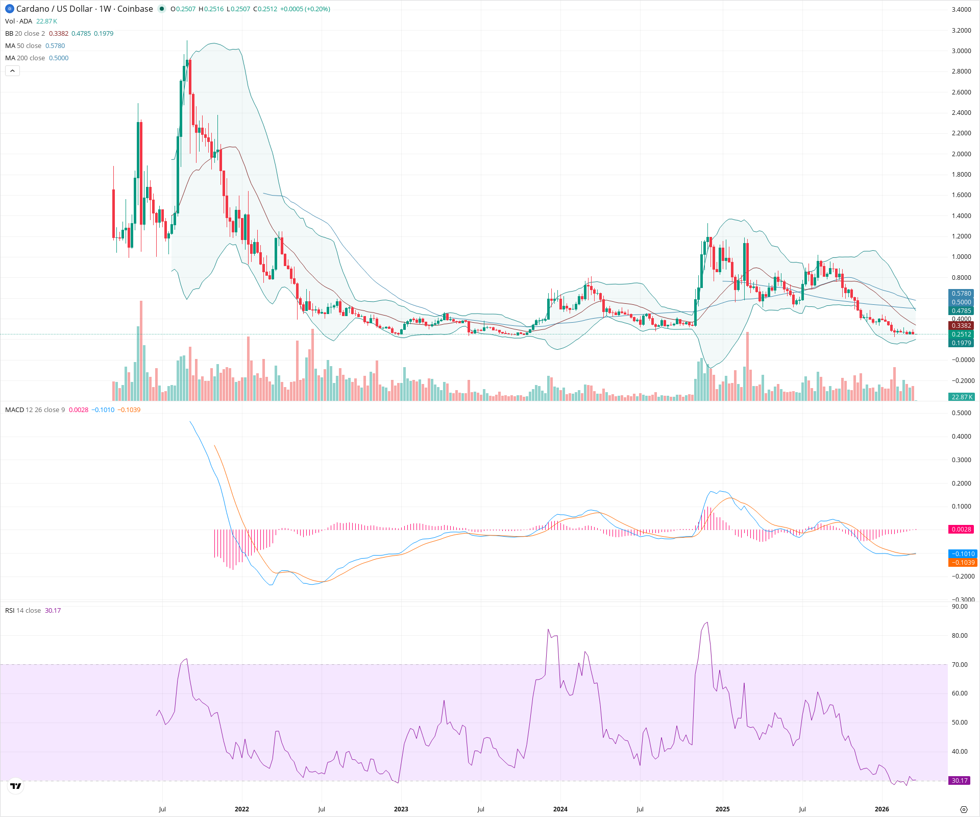 Weekly candlestick price chart for ADA as of 2026-03-23T00:01:25.168Z, showing 20-, 50-, and 200-period SMAs, Bollinger Bands, volume, MACD, RSI, and the current price line with top status bar.