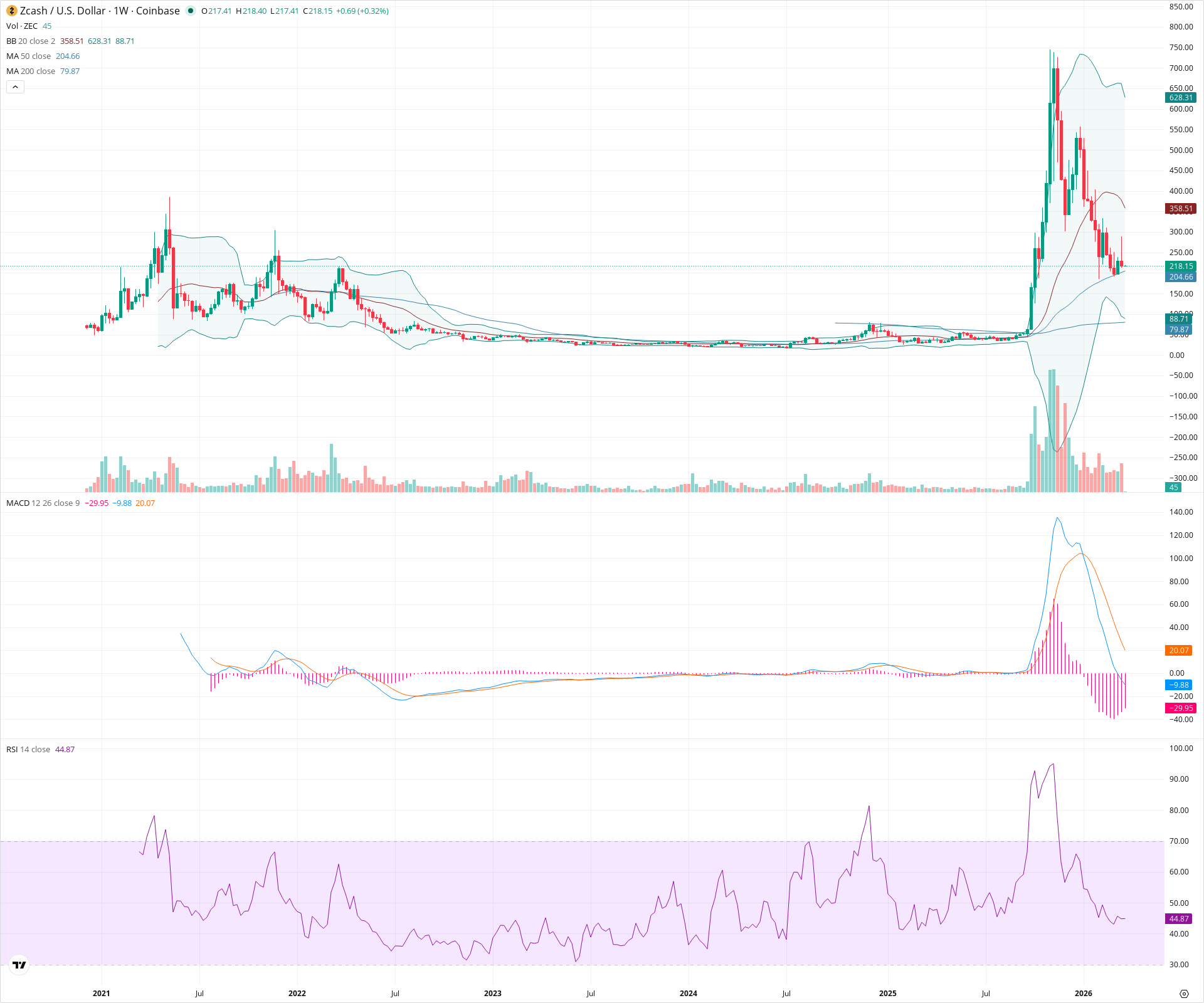 Weekly candlestick price chart for ZEC as of 2026-03-23T00:01:47.465Z, showing 20-, 50-, and 200-period SMAs, Bollinger Bands, volume, MACD, RSI, and the current price line with top status bar.