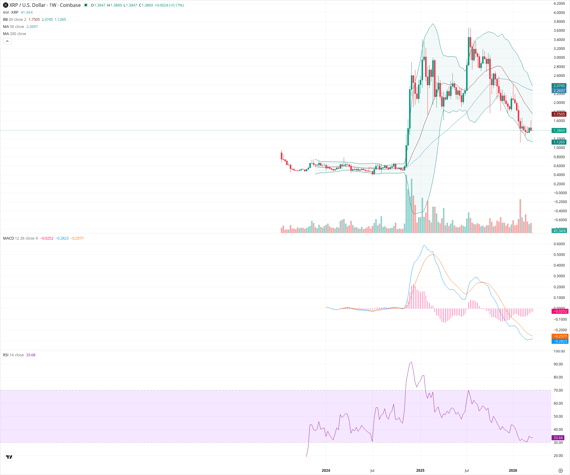 Weekly candlestick price chart for XRP as of 2026-03-23T00:01:06.209Z, showing 20-, 50-, and 200-period SMAs, Bollinger Bands, volume, MACD, RSI, and the current price line with top status bar.