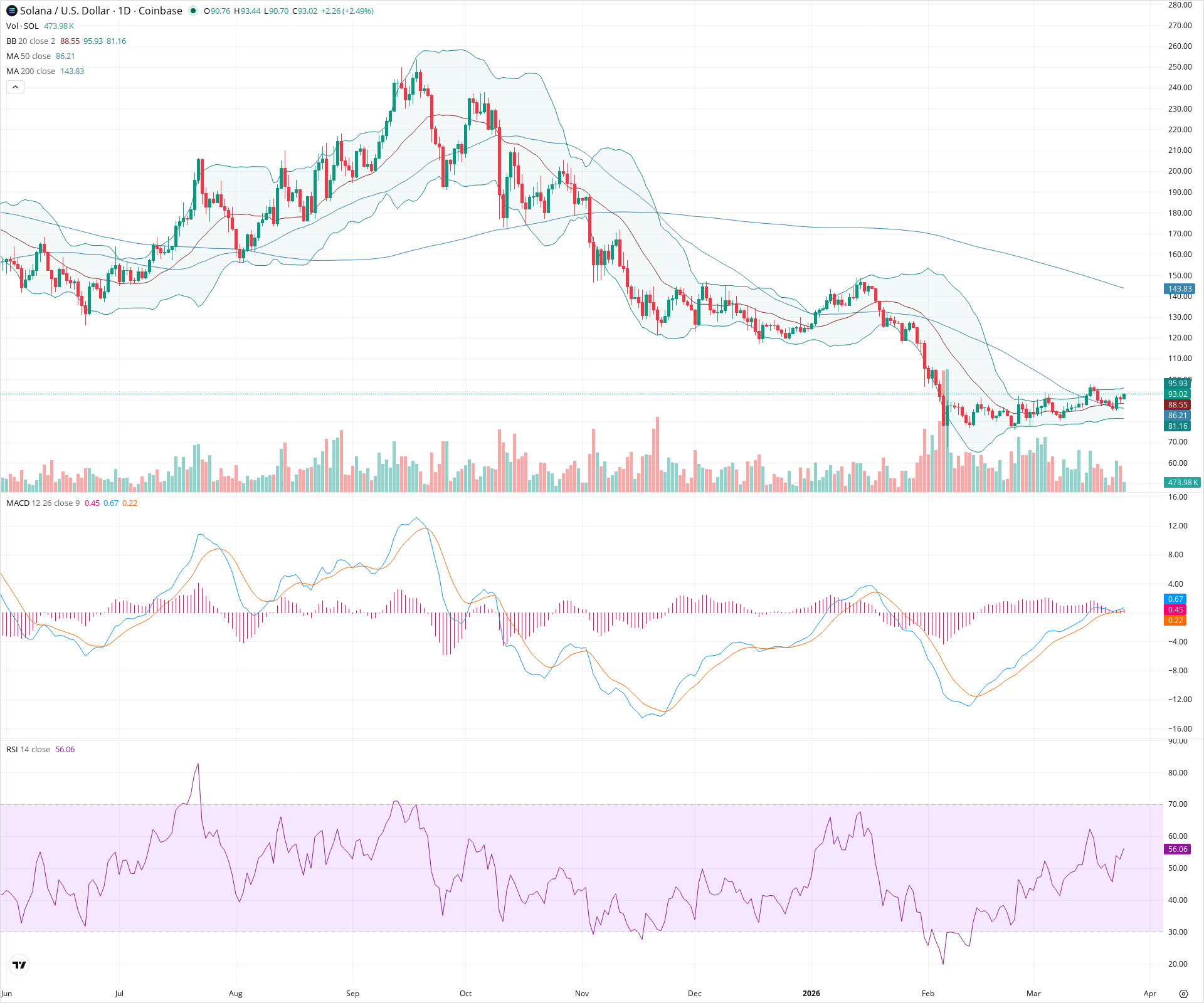 Daily candlestick price chart for SOL as of 2026-03-25T12:01:25.140Z, showing 20-, 50-, and 200-period SMAs, Bollinger Bands, volume, MACD, RSI, and the current price line with top status bar.