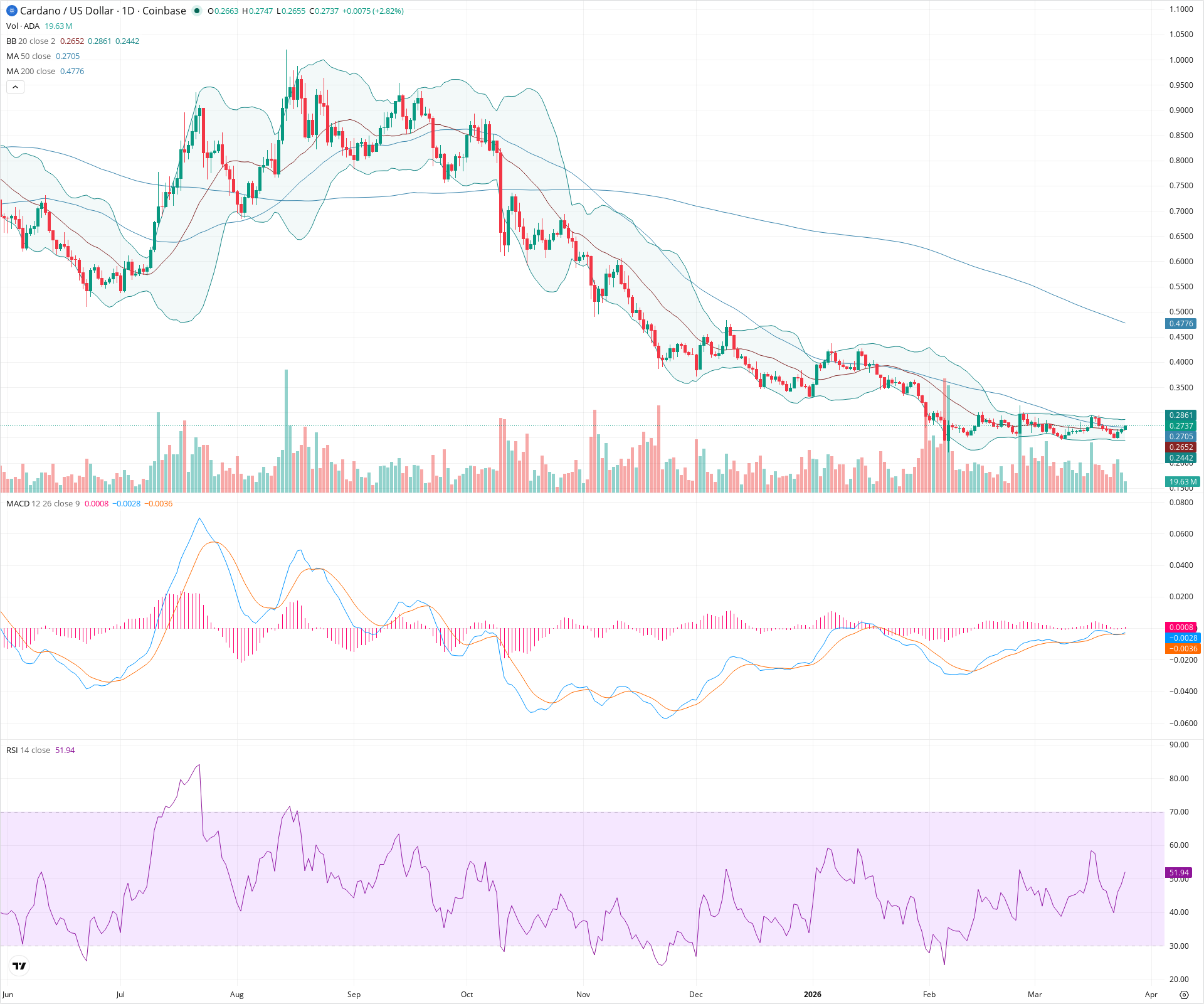 Daily candlestick price chart for ADA as of 2026-03-25T12:02:14.240Z, showing 20-, 50-, and 200-period SMAs, Bollinger Bands, volume, MACD, RSI, and the current price line with top status bar.