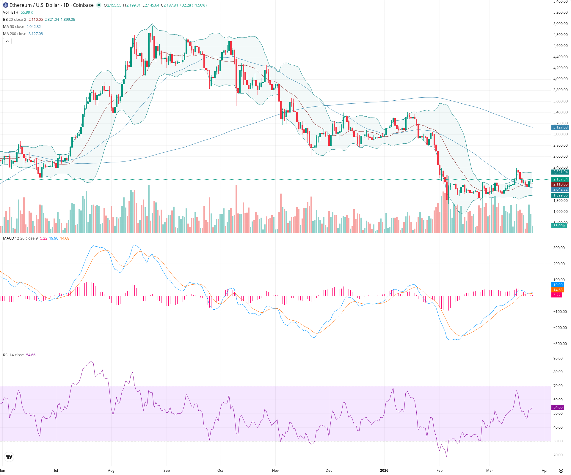 Daily candlestick price chart for ETH as of 2026-03-25T12:01:15.640Z, showing 20-, 50-, and 200-period SMAs, Bollinger Bands, volume, MACD, RSI, and the current price line with top status bar.