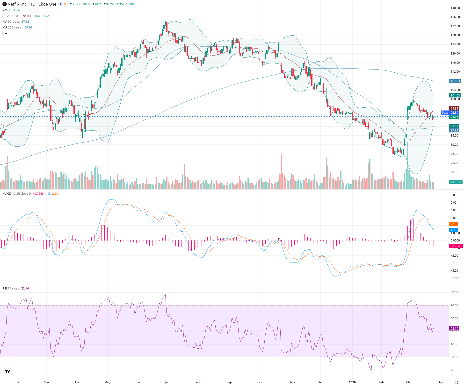 Daily candlestick price chart for NFLX as of 2026-03-25T21:01:51.041Z, showing 20-, 50-, and 200-period SMAs, Bollinger Bands, volume, MACD, RSI, and the current price line with top status bar.