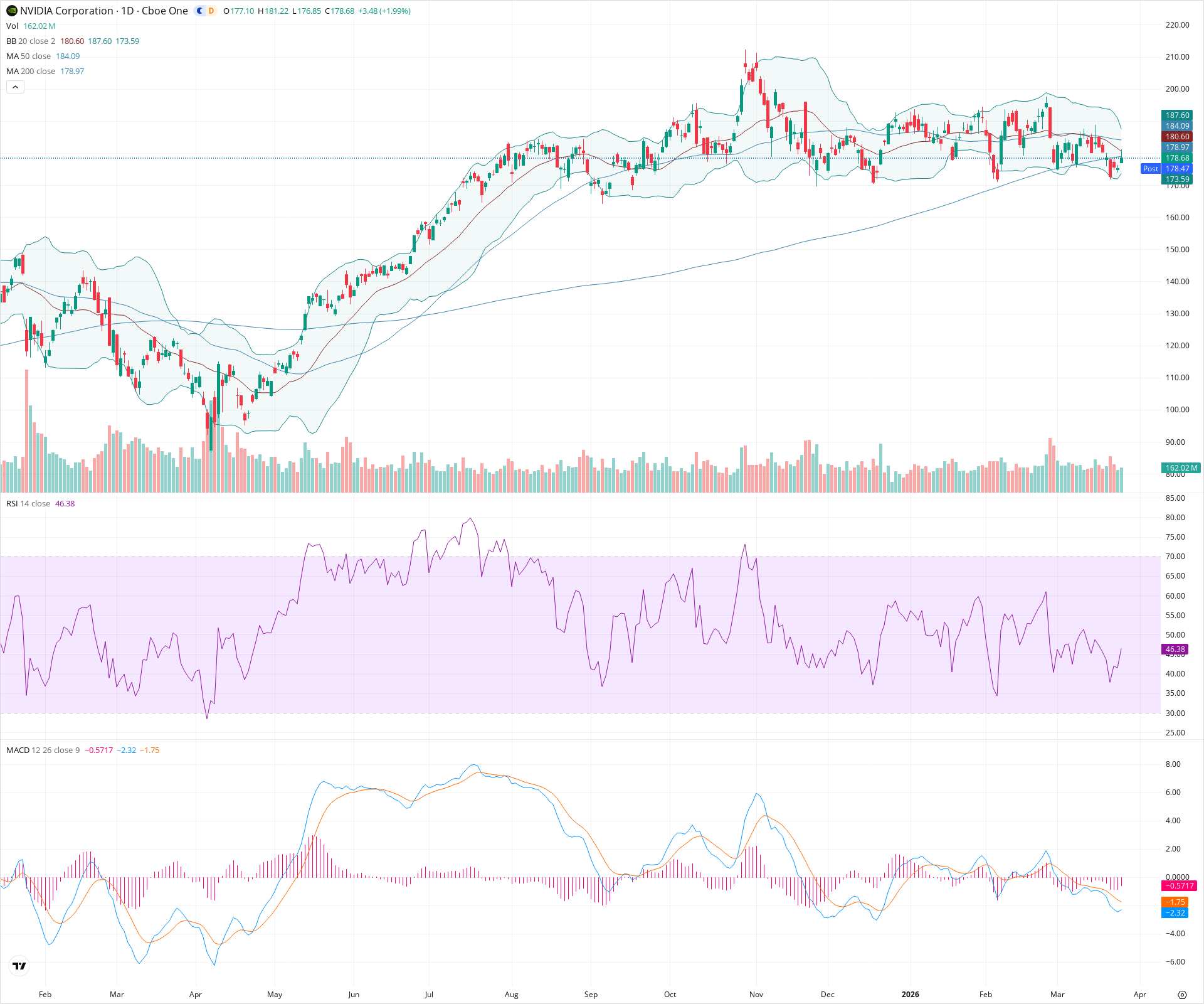 Daily candlestick price chart for NVDA as of 2026-03-25T21:01:44.440Z, showing 20-, 50-, and 200-period SMAs, Bollinger Bands, volume, MACD, RSI, and the current price line with top status bar.
