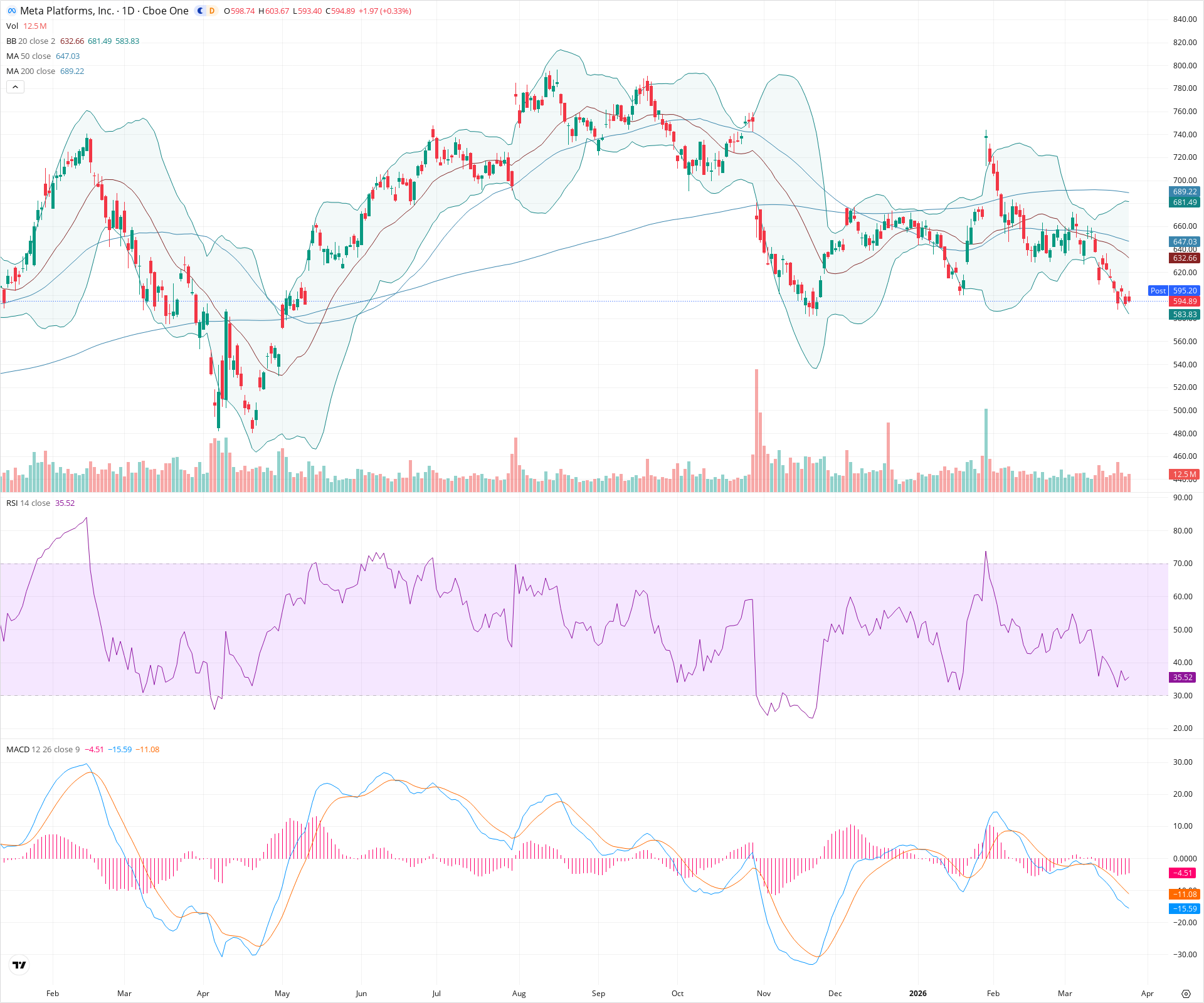 Daily candlestick price chart for META as of 2026-03-25T21:03:24.540Z, showing 20-, 50-, and 200-period SMAs, Bollinger Bands, volume, MACD, RSI, and the current price line with top status bar.
