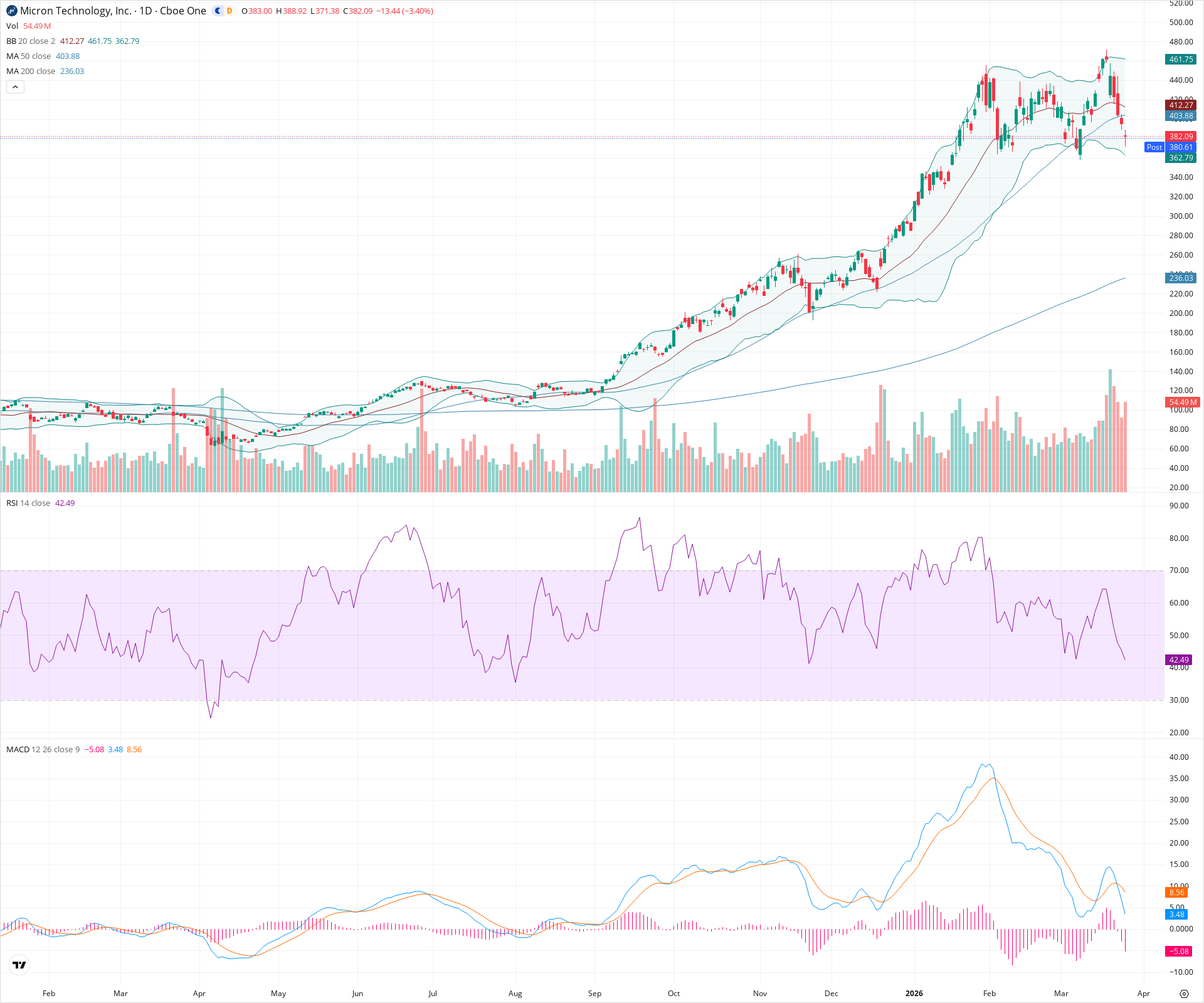 Daily candlestick price chart for MU as of 2026-03-25T21:05:18.339Z, showing 20-, 50-, and 200-period SMAs, Bollinger Bands, volume, MACD, RSI, and the current price line with top status bar.