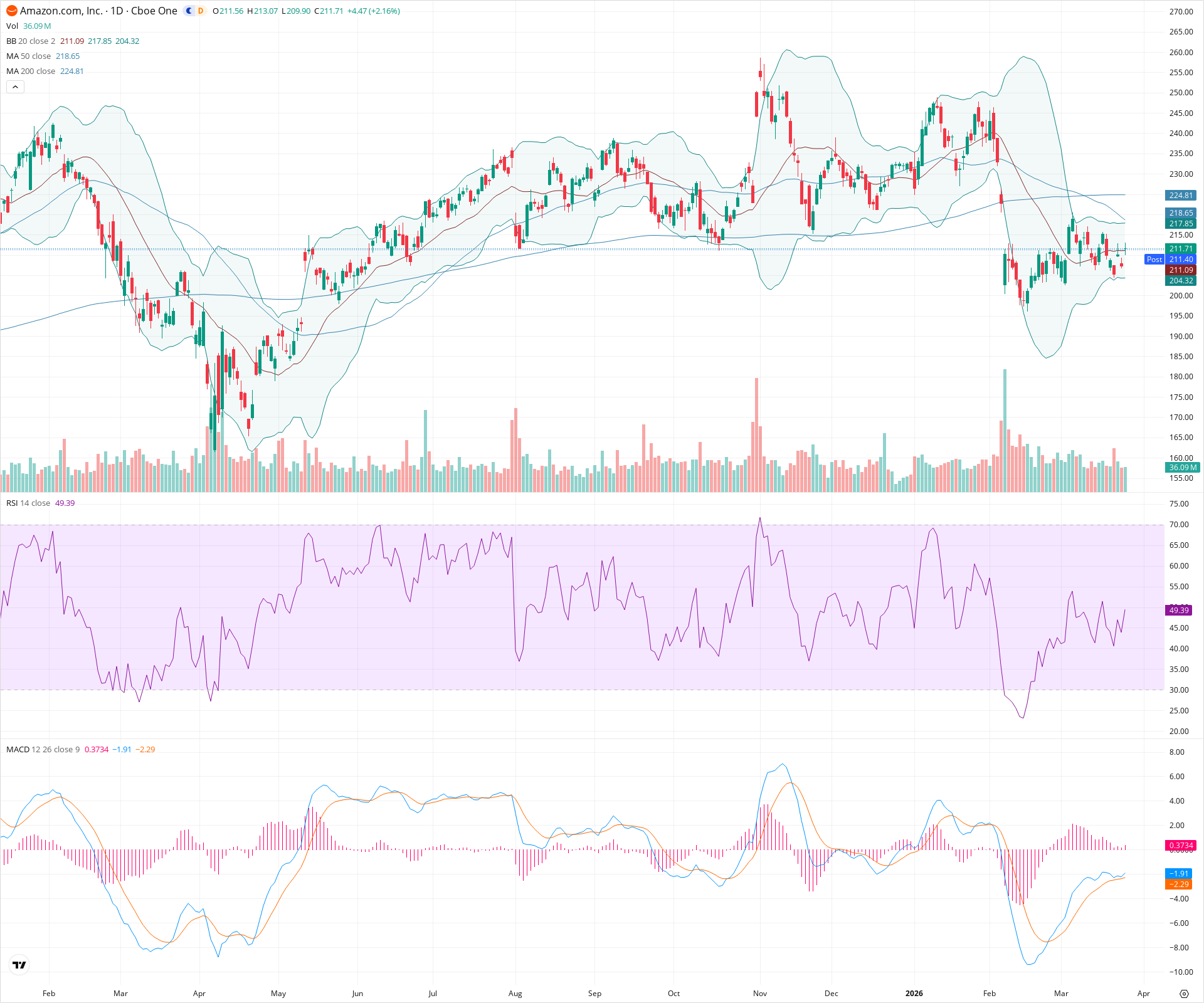 Daily candlestick price chart for AMZN as of 2026-03-25T21:03:02.539Z, showing 20-, 50-, and 200-period SMAs, Bollinger Bands, volume, MACD, RSI, and the current price line with top status bar.