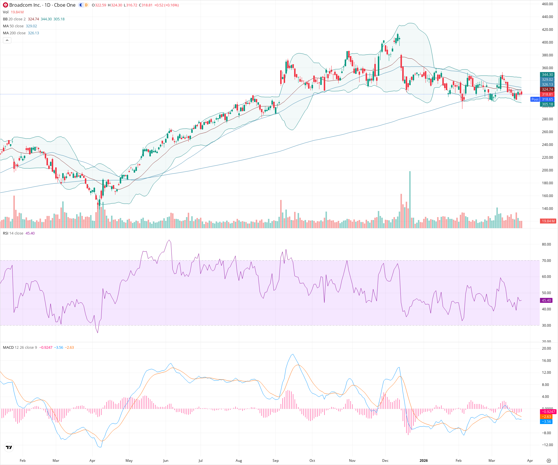 Daily candlestick price chart for AVGO as of 2026-03-25T21:03:11.041Z, showing 20-, 50-, and 200-period SMAs, Bollinger Bands, volume, MACD, RSI, and the current price line with top status bar.