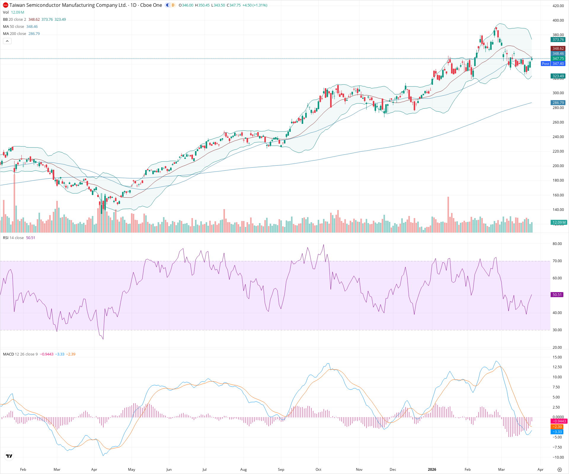 Daily candlestick price chart for TSM as of 2026-03-25T21:03:57.639Z, showing 20-, 50-, and 200-period SMAs, Bollinger Bands, volume, MACD, RSI, and the current price line with top status bar.