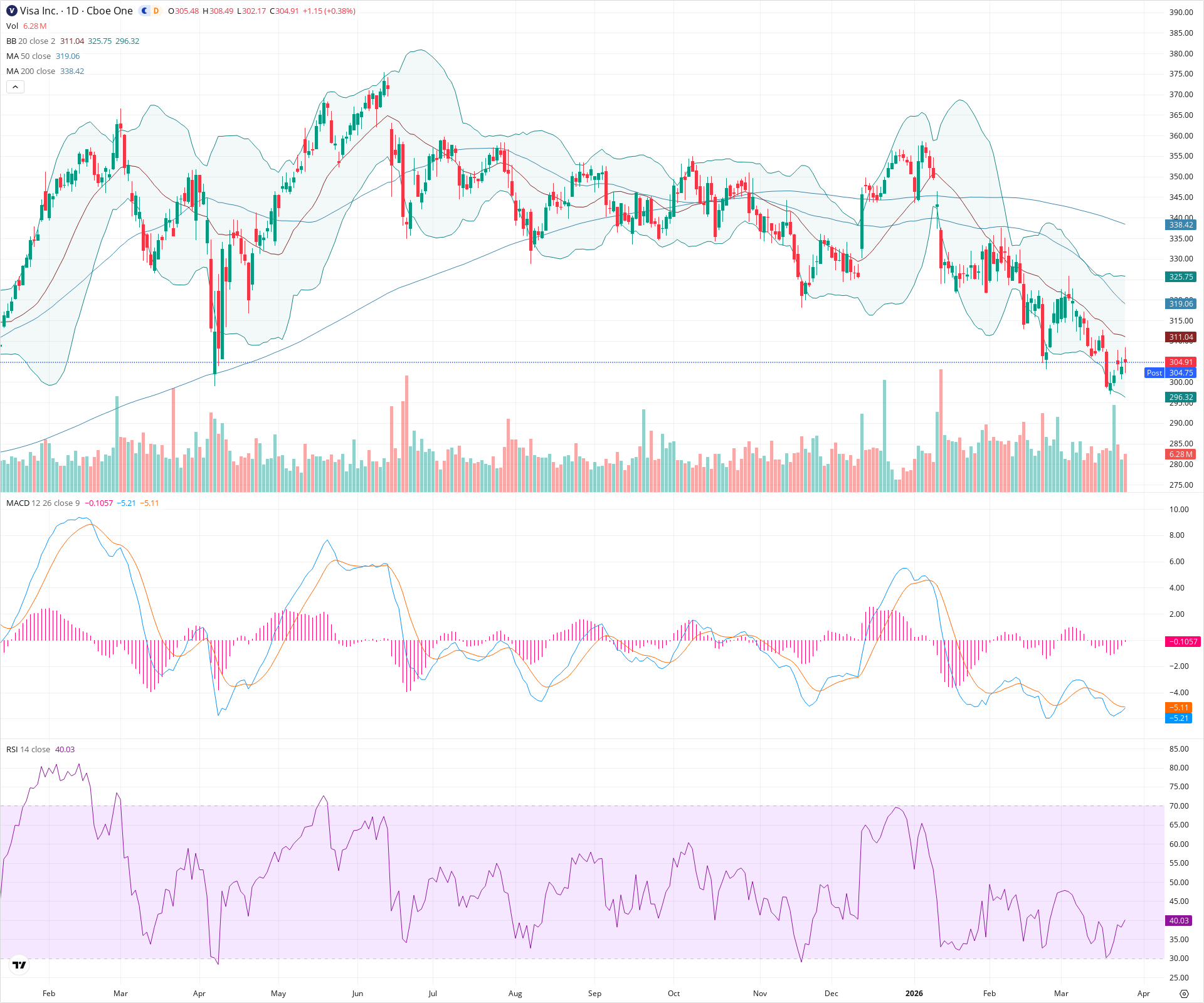 Daily candlestick price chart for V as of 2026-03-25T21:04:33.240Z, showing 20-, 50-, and 200-period SMAs, Bollinger Bands, volume, MACD, RSI, and the current price line with top status bar.
