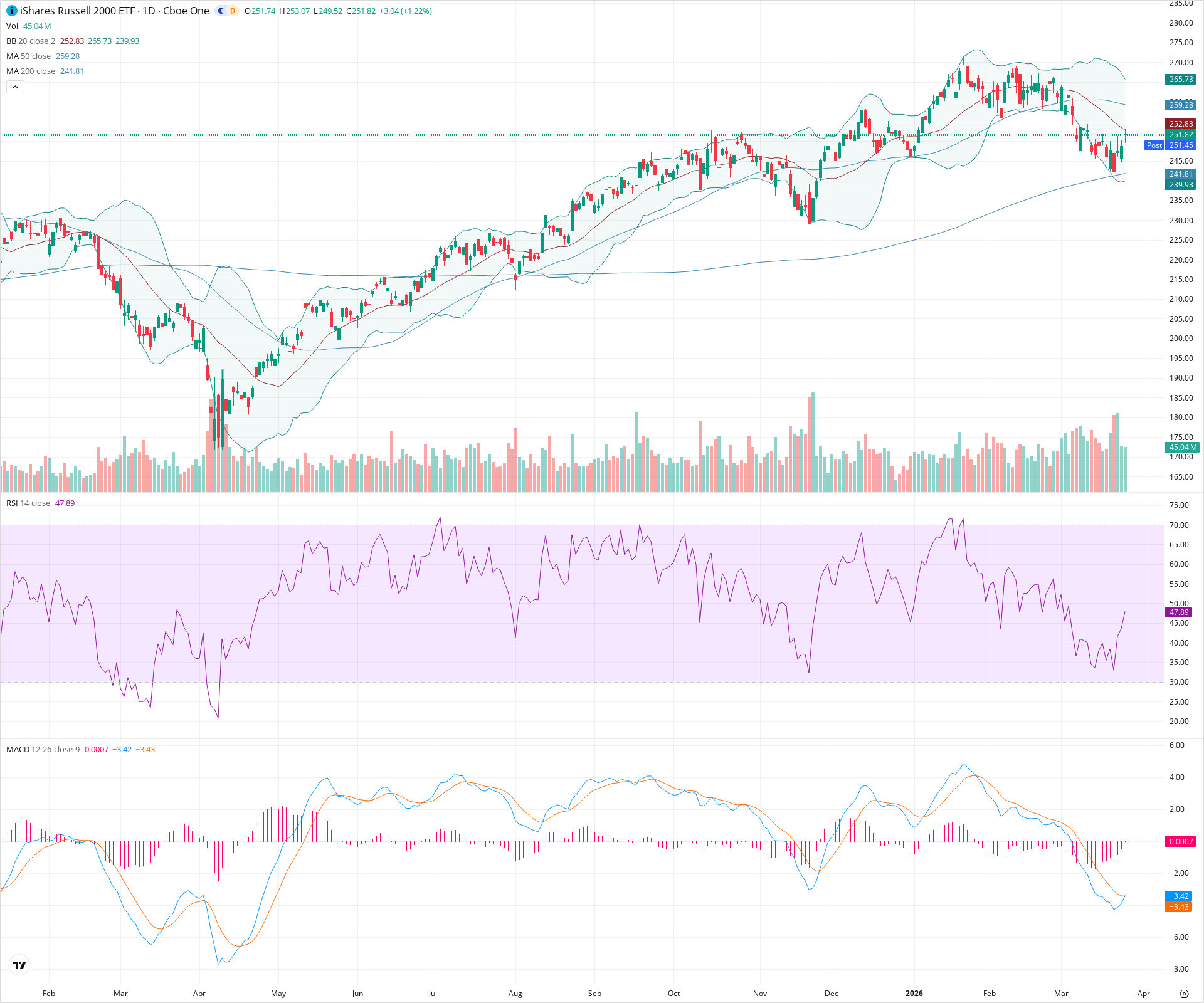 Daily candlestick price chart for IWM as of 2026-03-25T21:03:08.599Z, showing 20-, 50-, and 200-period SMAs, Bollinger Bands, volume, MACD, RSI, and the current price line with top status bar.