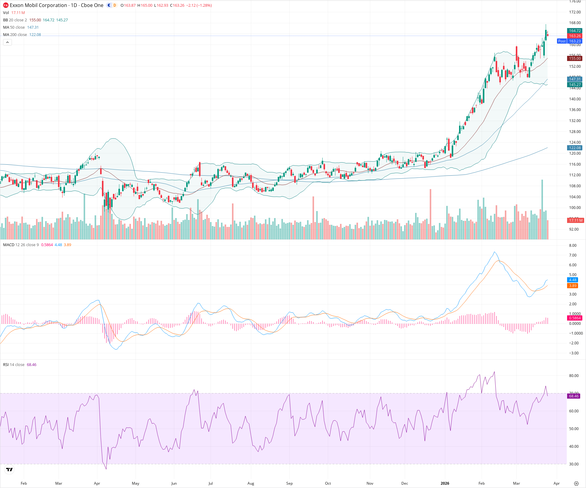Daily candlestick price chart for XOM as of 2026-03-25T21:05:20.541Z, showing 20-, 50-, and 200-period SMAs, Bollinger Bands, volume, MACD, RSI, and the current price line with top status bar.