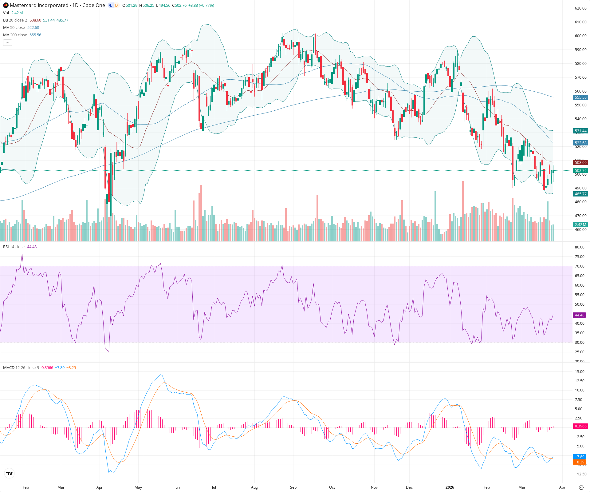 Daily candlestick price chart for MA as of 2026-03-25T21:04:50.239Z, showing 20-, 50-, and 200-period SMAs, Bollinger Bands, volume, MACD, RSI, and the current price line with top status bar.