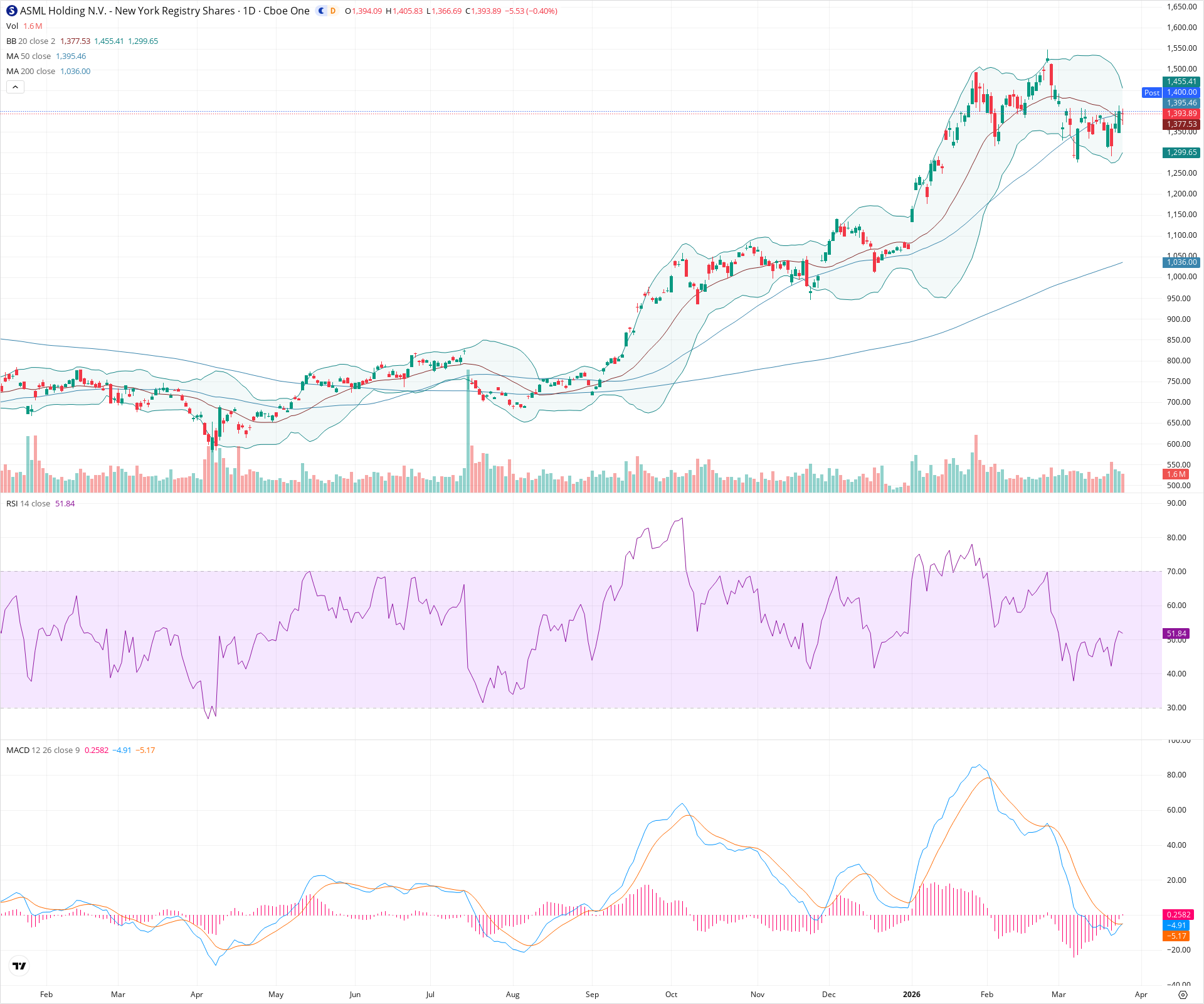 Daily candlestick price chart for ASML as of 2026-03-25T21:05:37.539Z, showing 20-, 50-, and 200-period SMAs, Bollinger Bands, volume, MACD, RSI, and the current price line with top status bar.