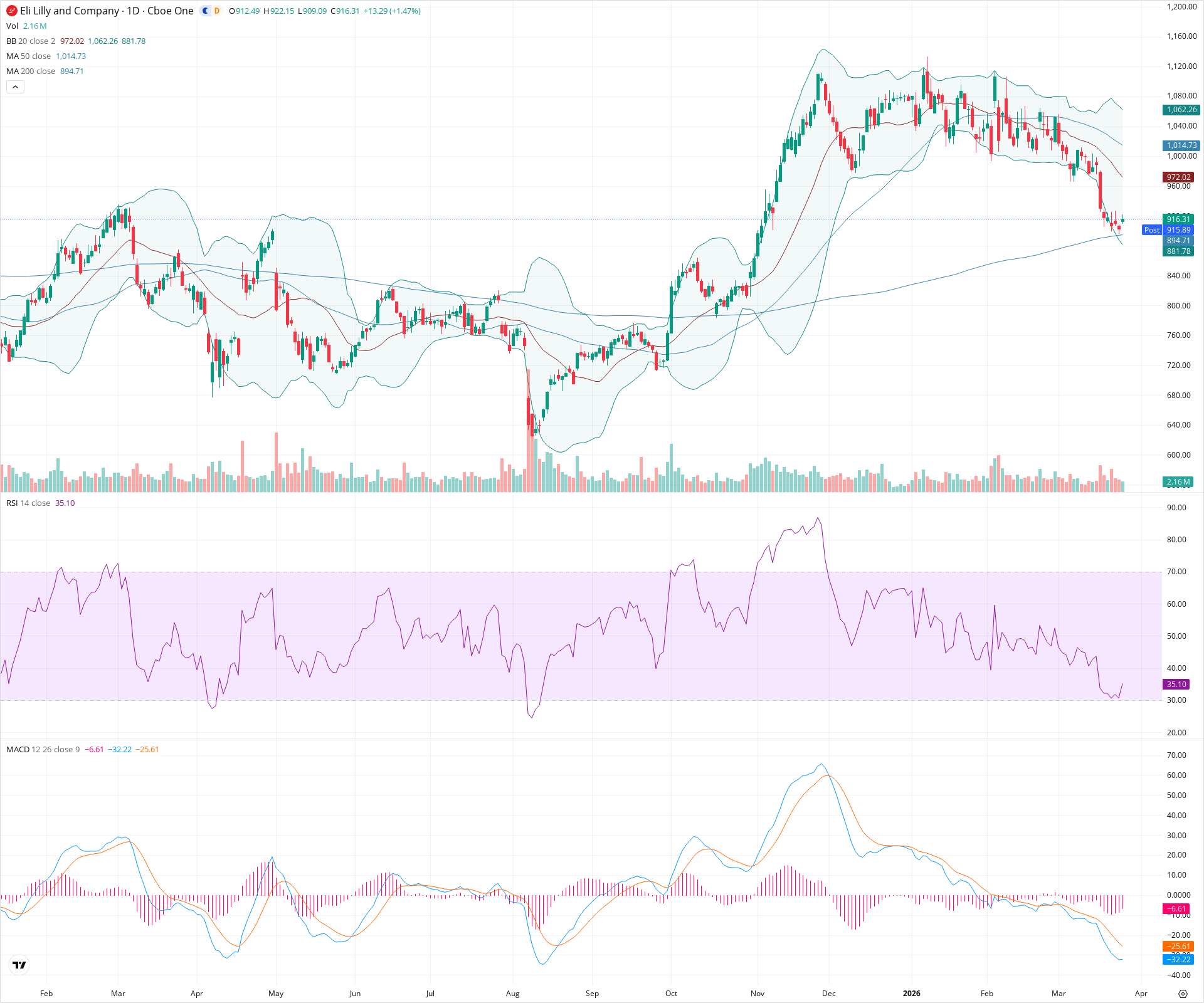 Daily candlestick price chart for LLY as of 2026-03-25T21:04:30.939Z, showing 20-, 50-, and 200-period SMAs, Bollinger Bands, volume, MACD, RSI, and the current price line with top status bar.